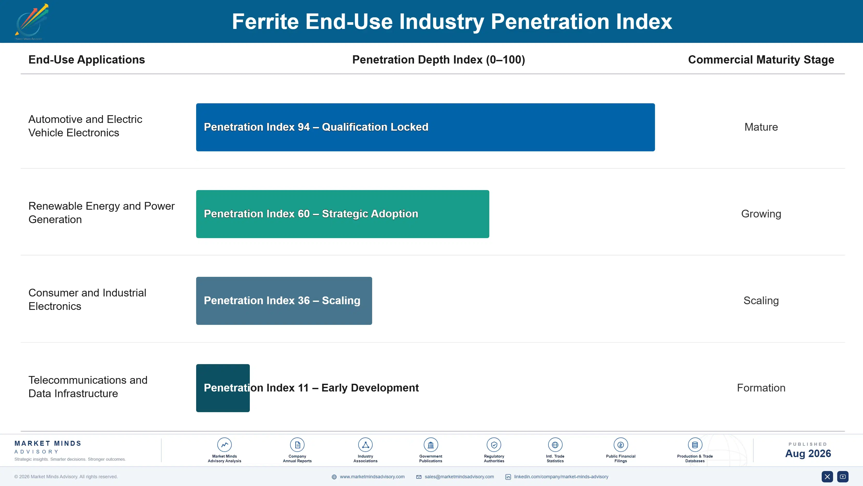 ferrite-market-trends-end-use-penetration-index-1787310376346