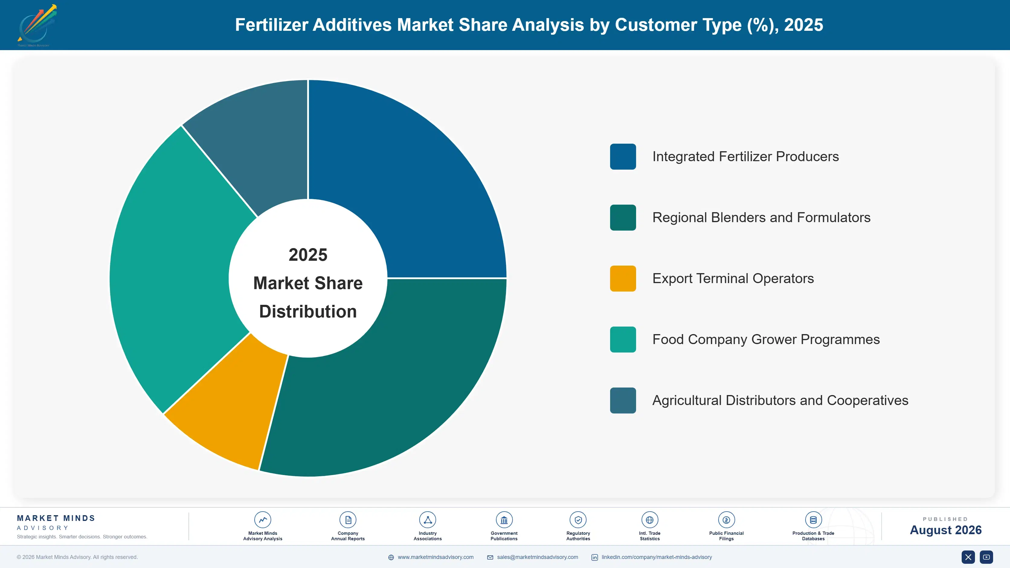 fertilizer-additives-market-trends-market-share-analysis-1787551275657