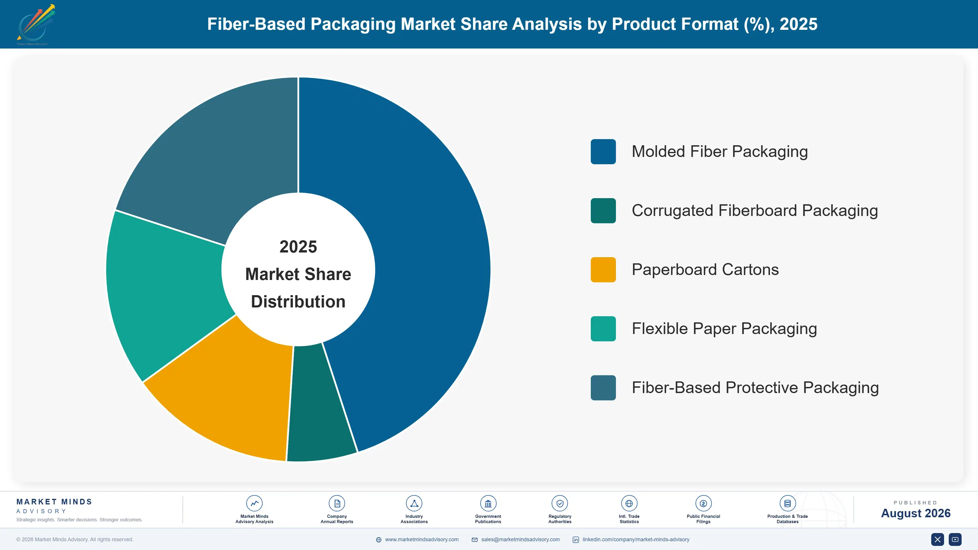 fiber-based-packaging-market-market-share-analysis-1787298284762