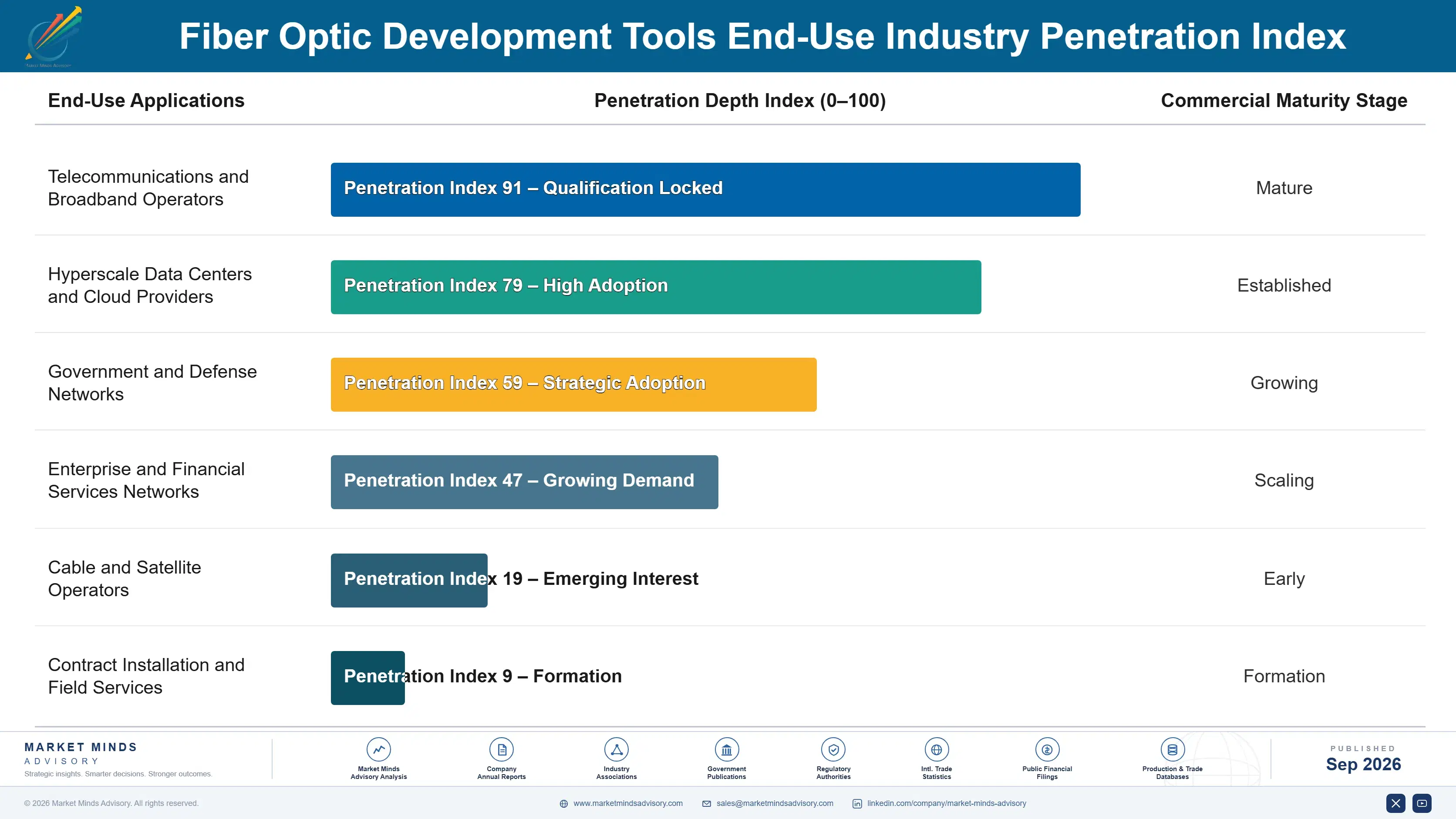 fiber-optic-development-tools-market-end-use-penetration-index-1790009701681