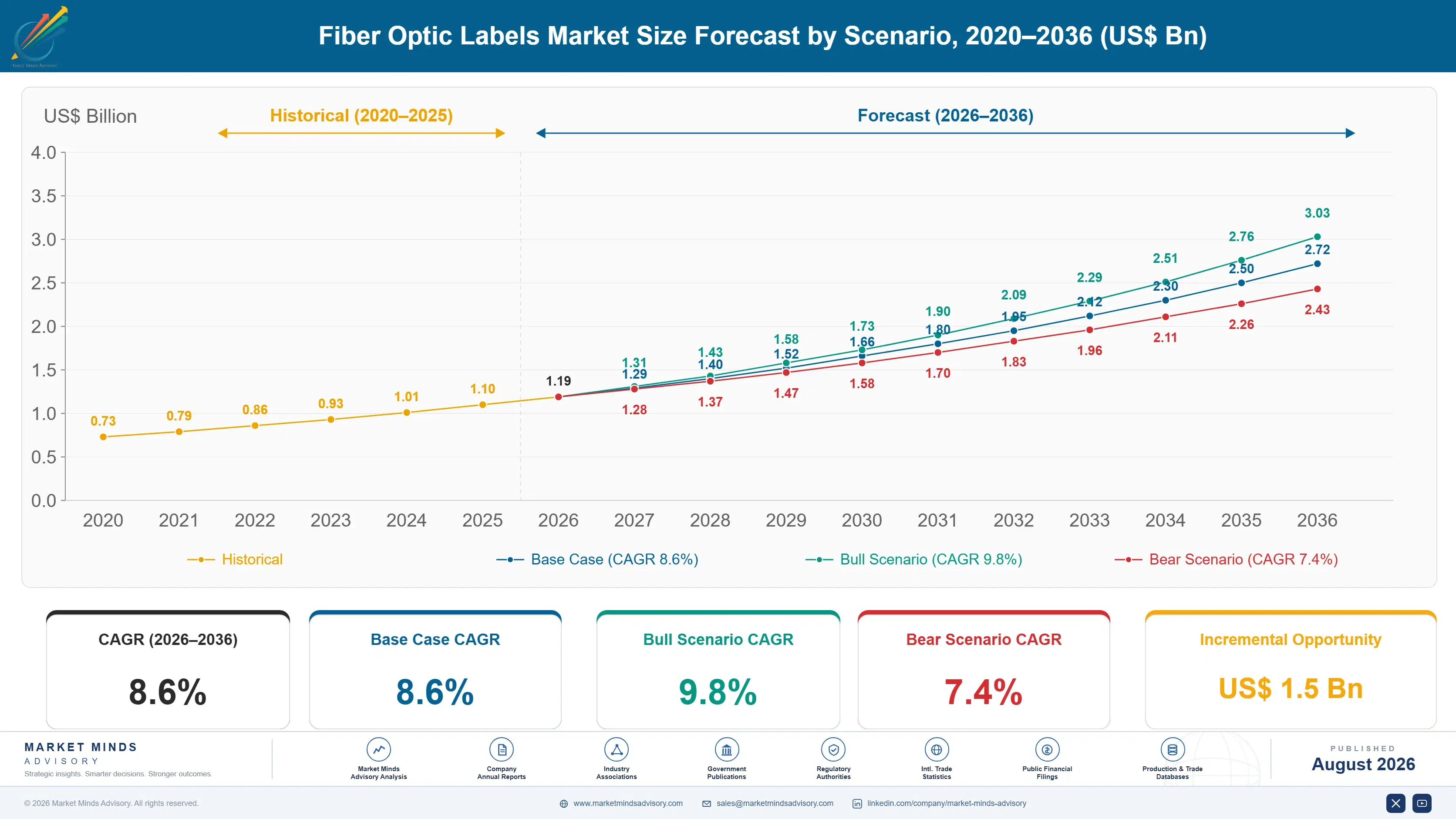 fiber-optic-labels-market-trends-size-forecast-scenario-1787550858420