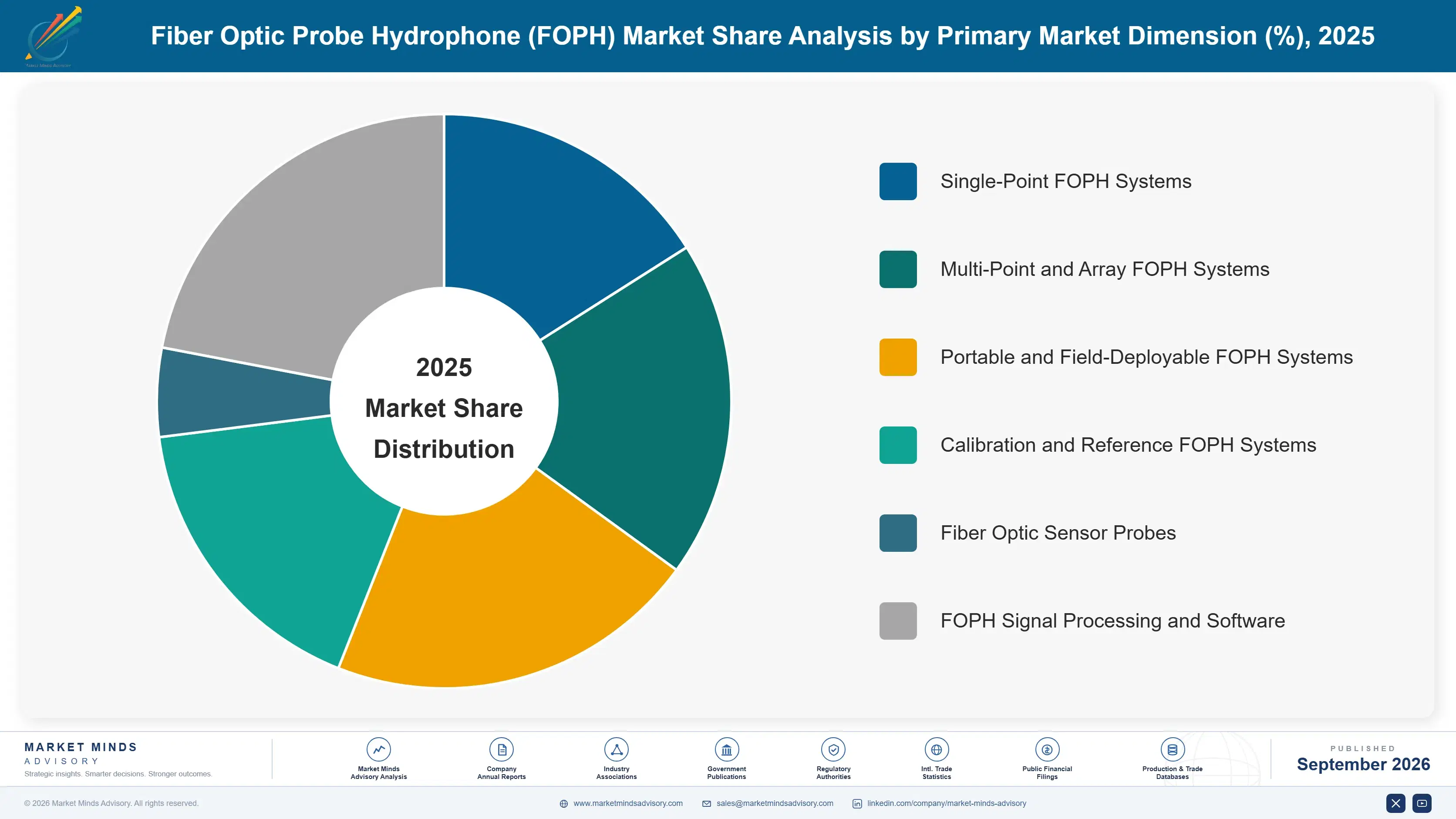 fiber-optic-probe-hydrophone-foph-market-market-share-analysis-1788455601316