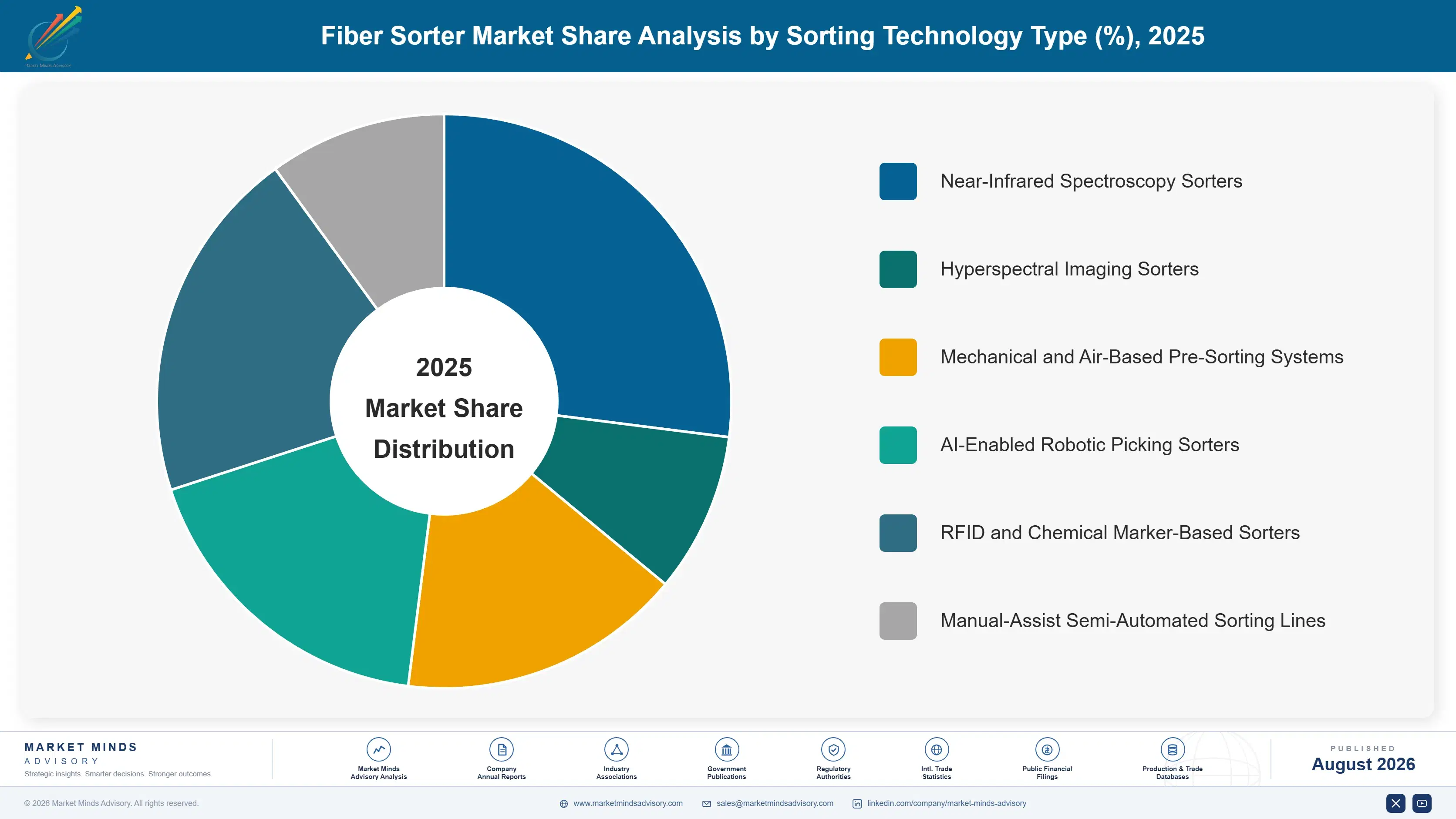 fiber-sorter-market-market-share-analysis-1787301175564
