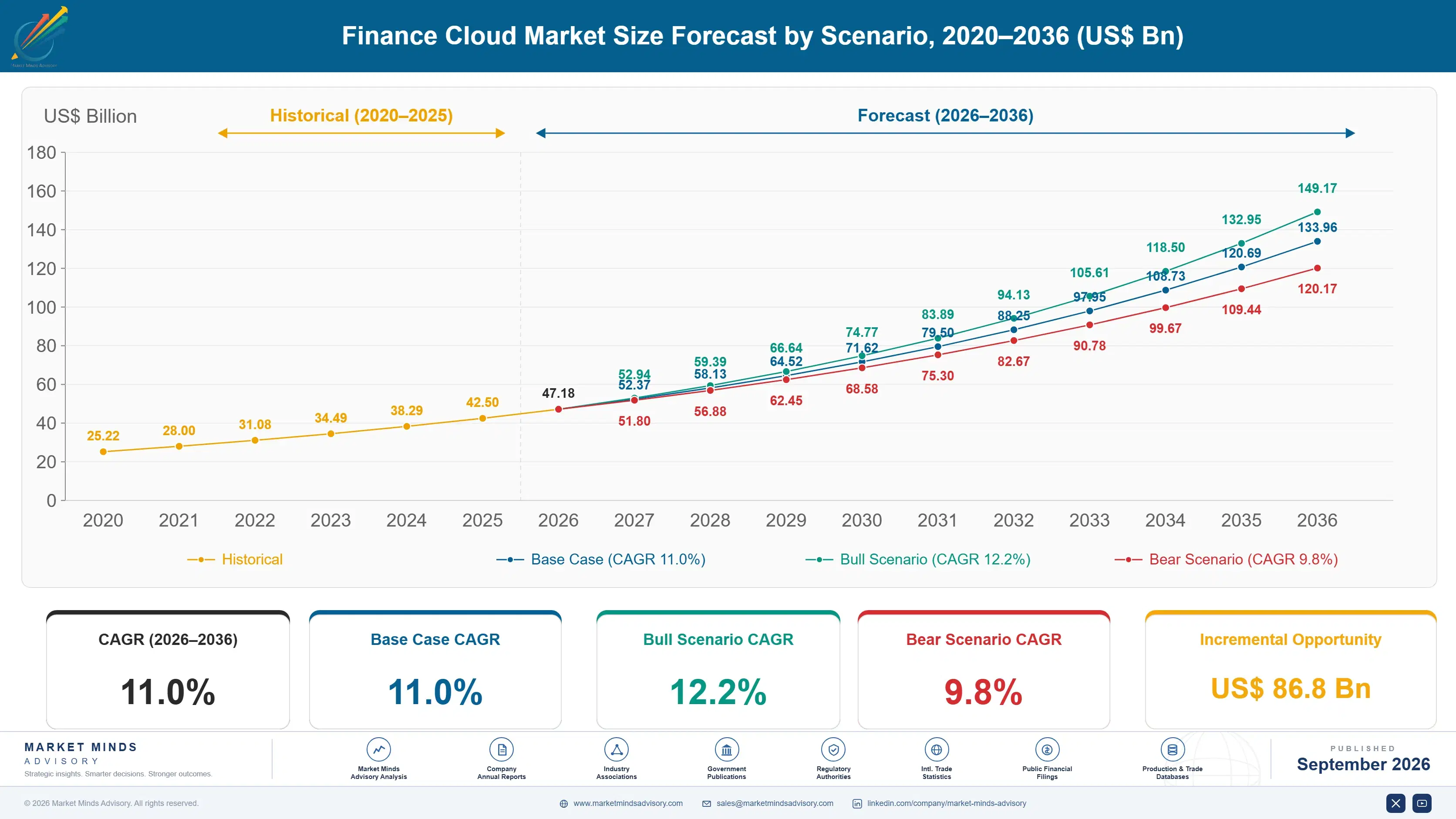 finance-cloud-market-size-forecast-scenario-1789986233469