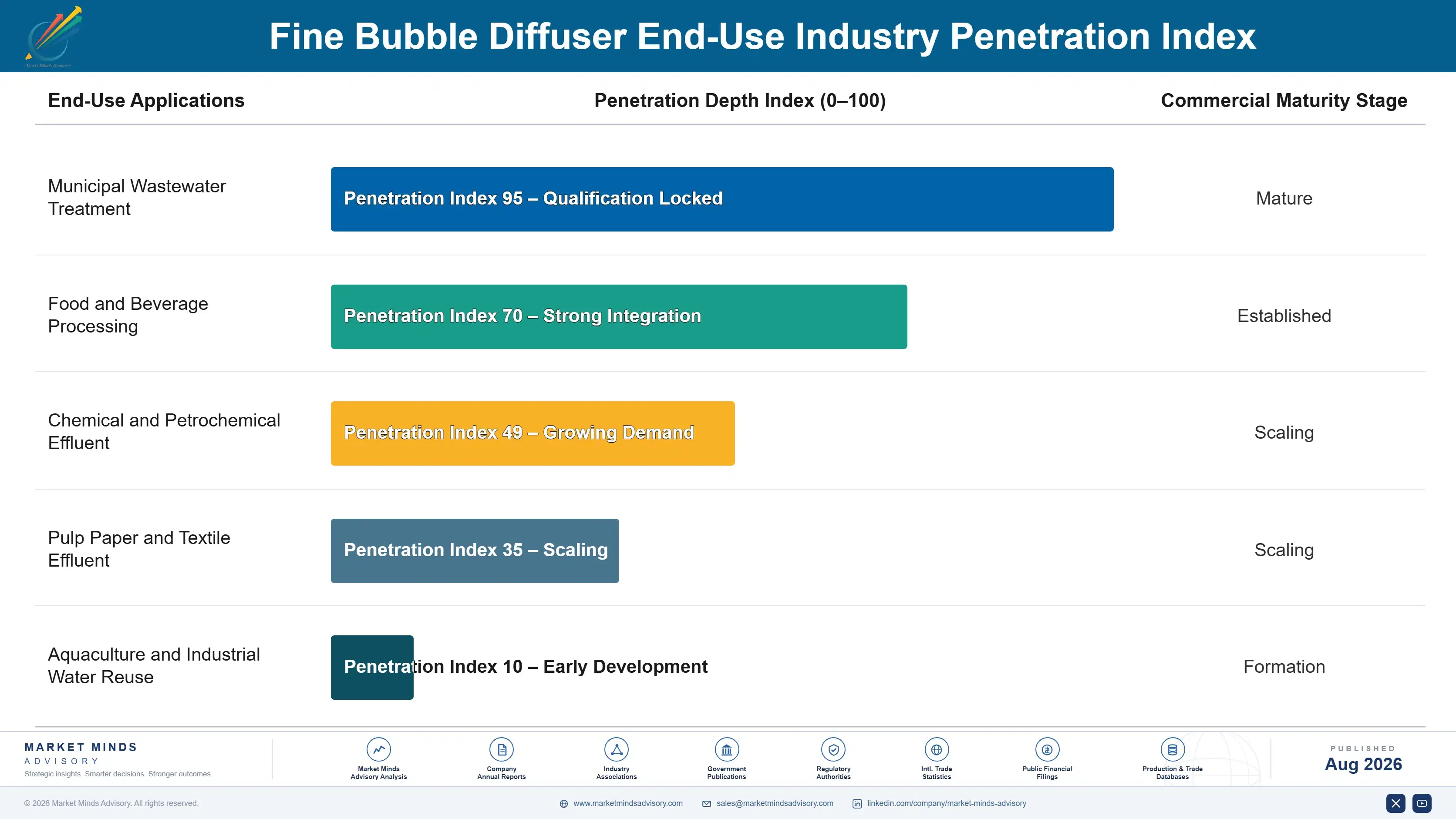 fine-bubble-diffuser-market-end-use-penetration-index-1787333810920