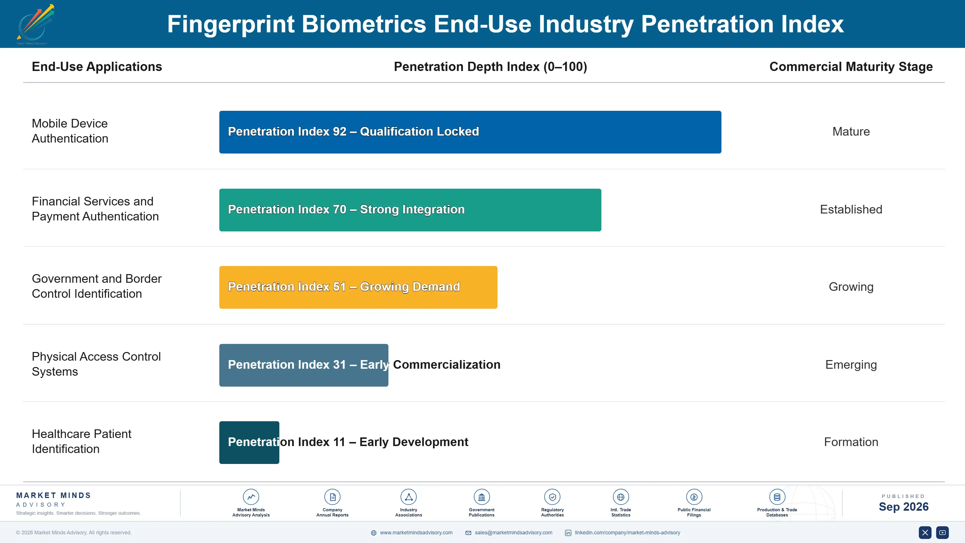 fingerprint-biometrics-market-end-use-penetration-index-1788416572873
