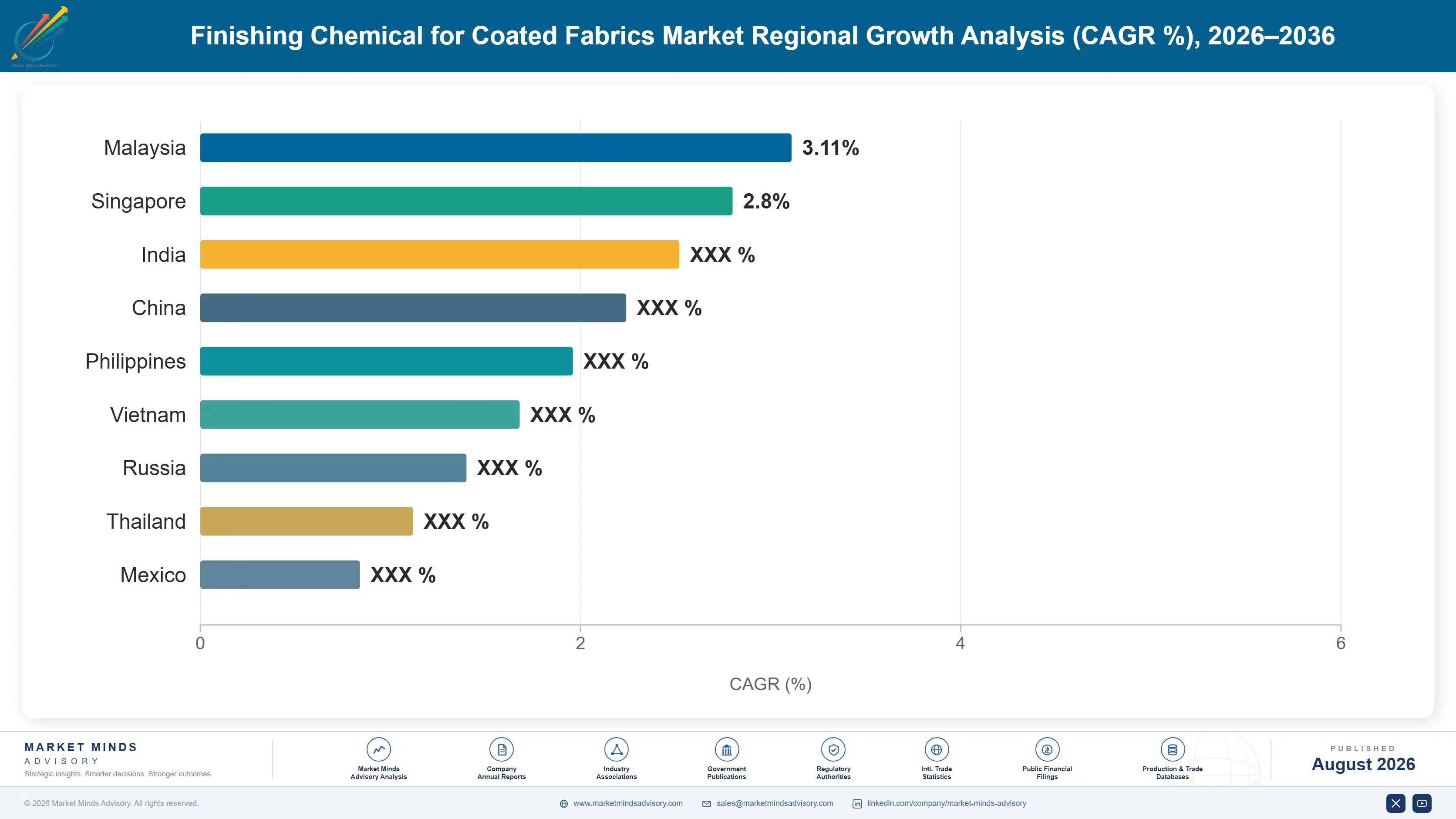 finishing-chemical-for-coated-fabrics-country-cagr-analysis-1787551001946