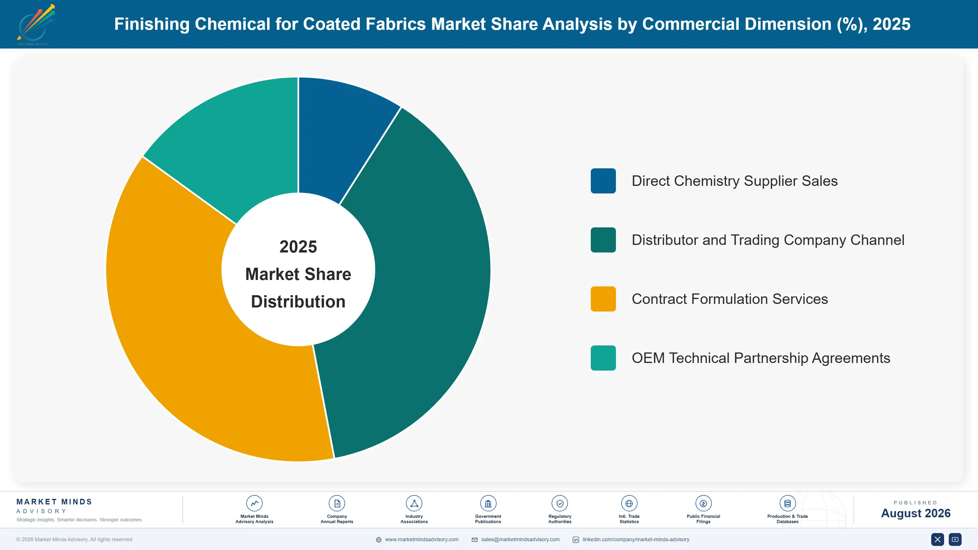 finishing-chemical-for-coated-fabrics-market-share-analysis-1787551001425