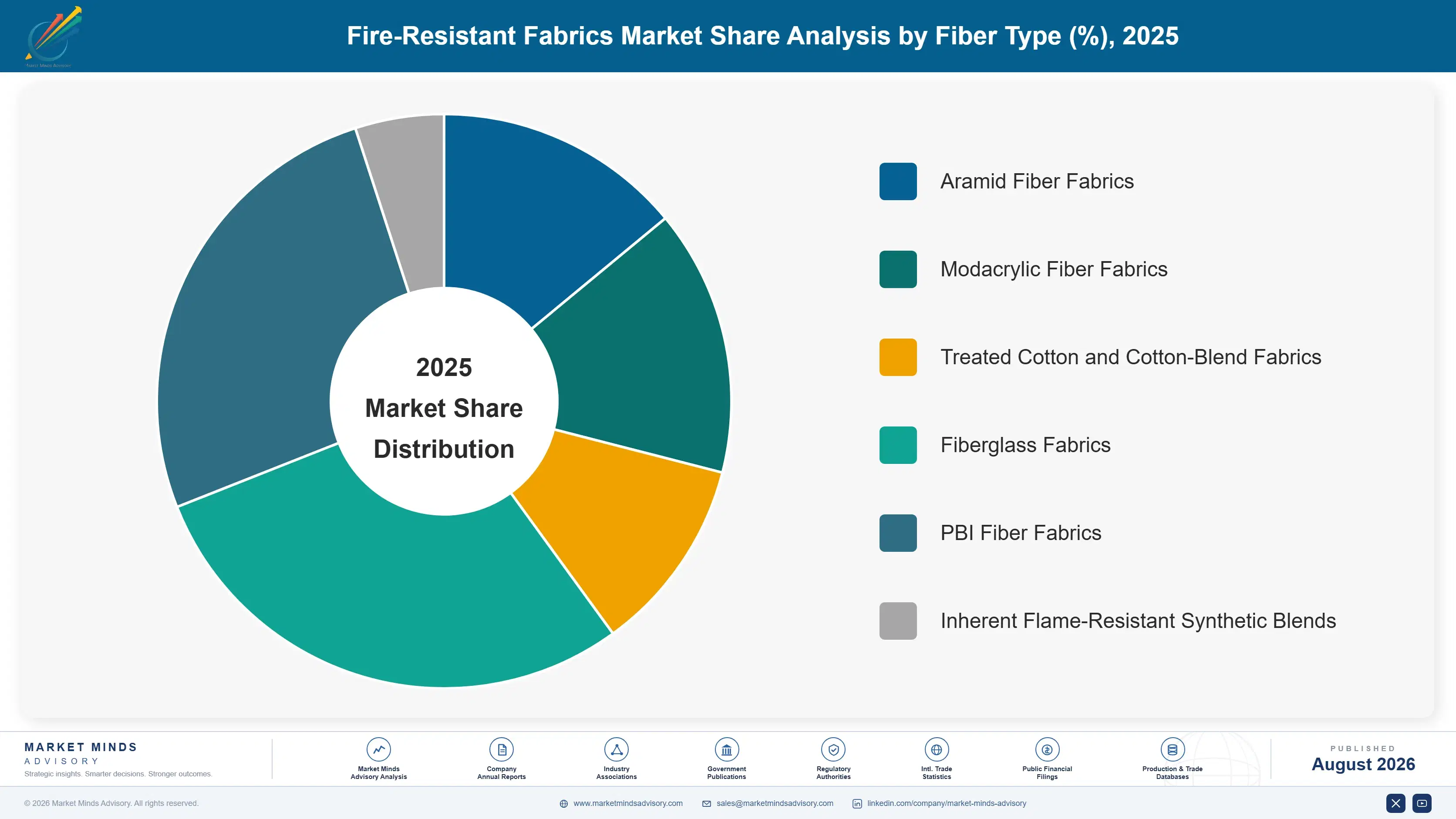 fire-resistant-fabrics-market-market-share-analysis-1787302204091