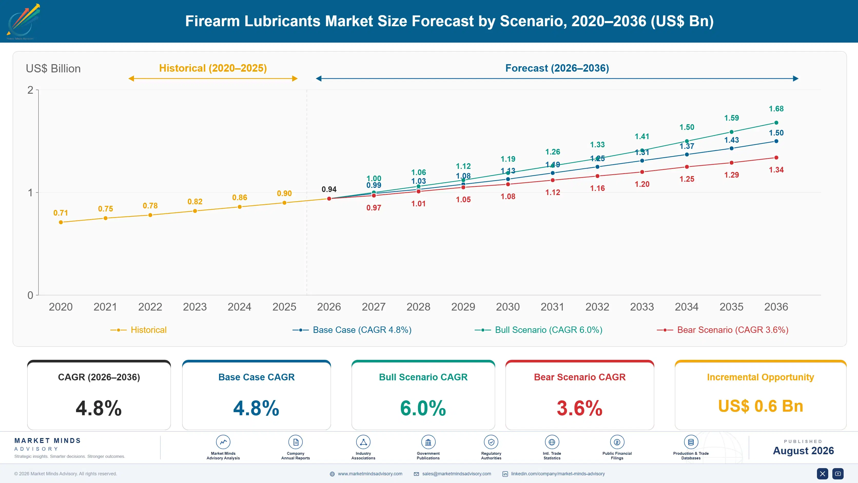 firearm-lubricants-market-trend-size-forecast-scenario-1787551349097