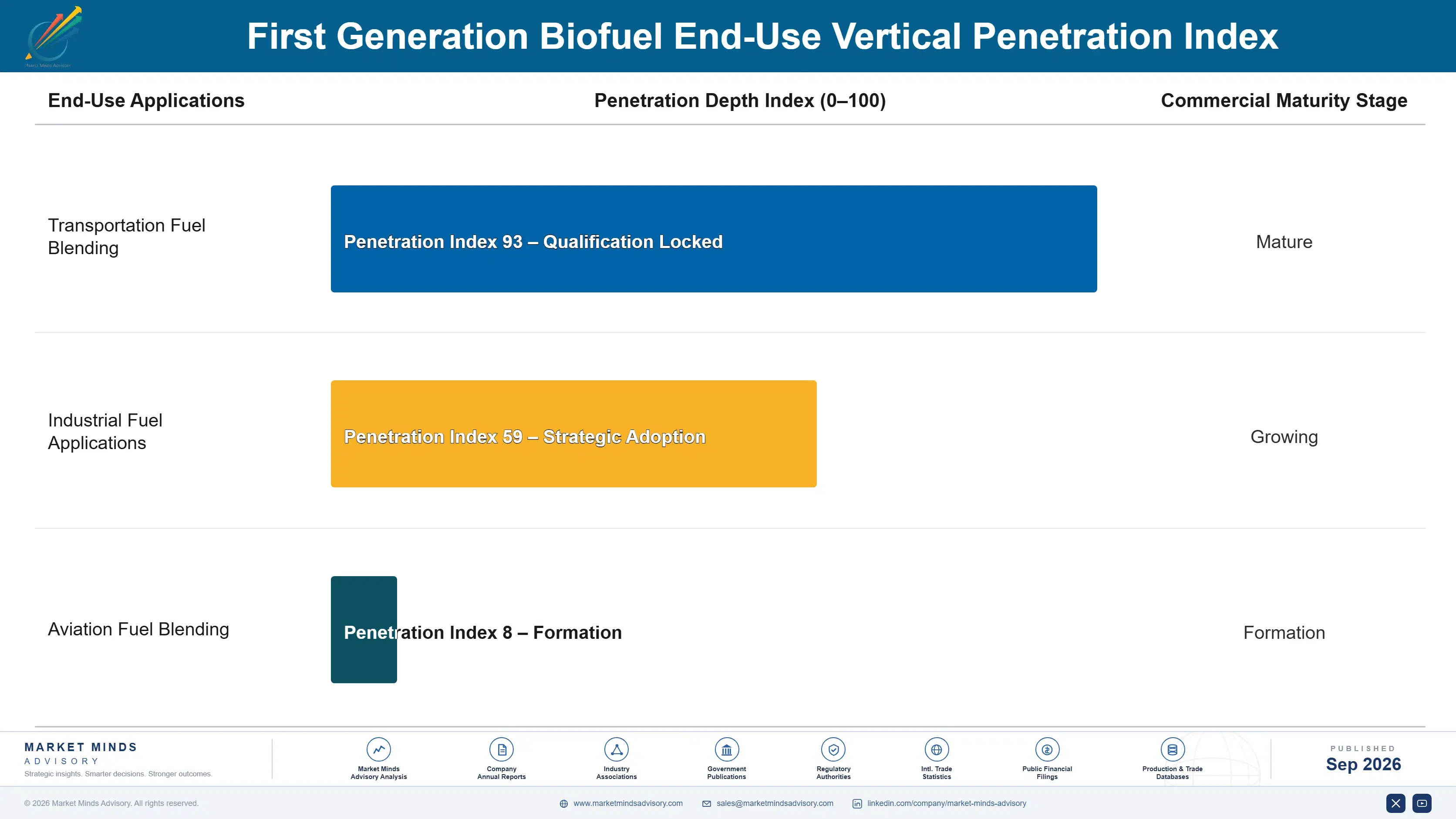 first-generation-biofuel-market-end-use-penetration-index-1788413428768
