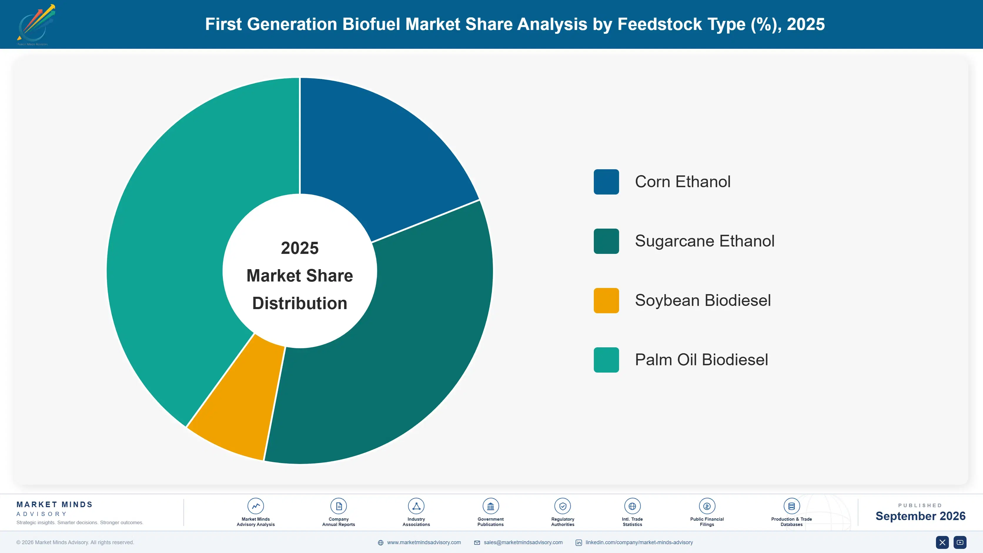 first-generation-biofuel-market-market-share-analysis-1788413423556