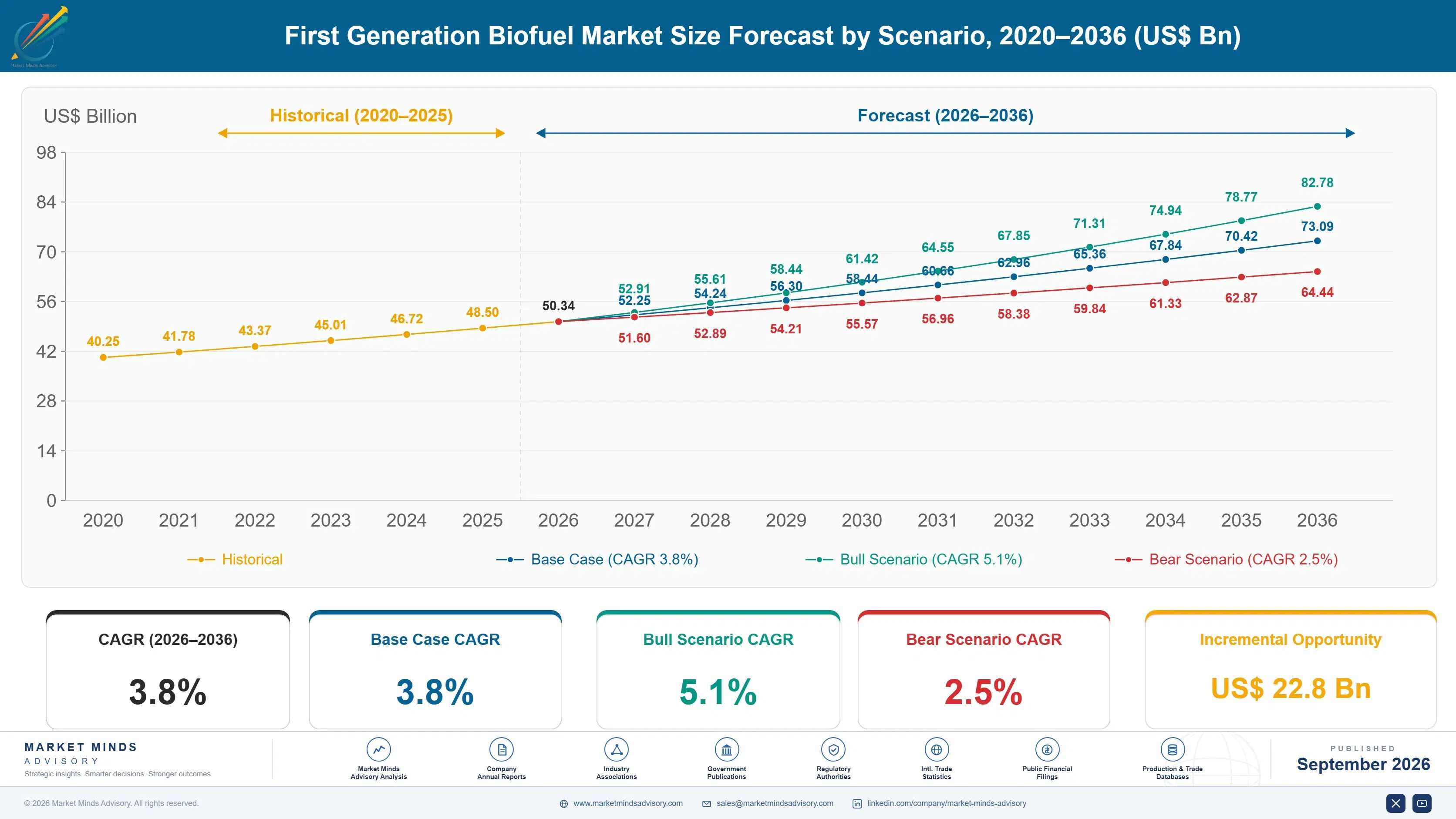 first-generation-biofuel-market-size-forecast-scenario-1788413422610