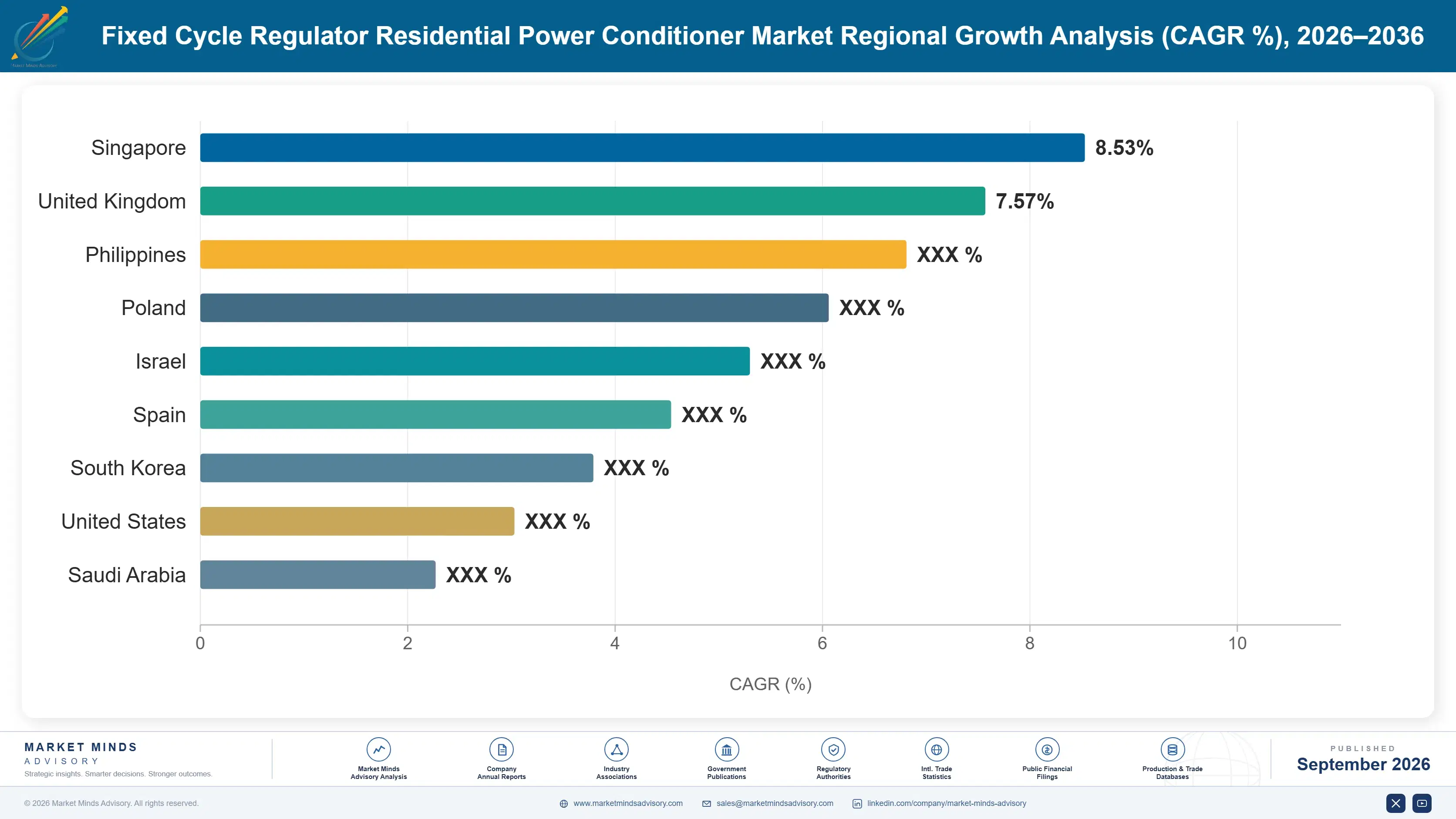 fixed-cycle-regulator-residential-power-conditione-country-cagr-analysis-1788256561409