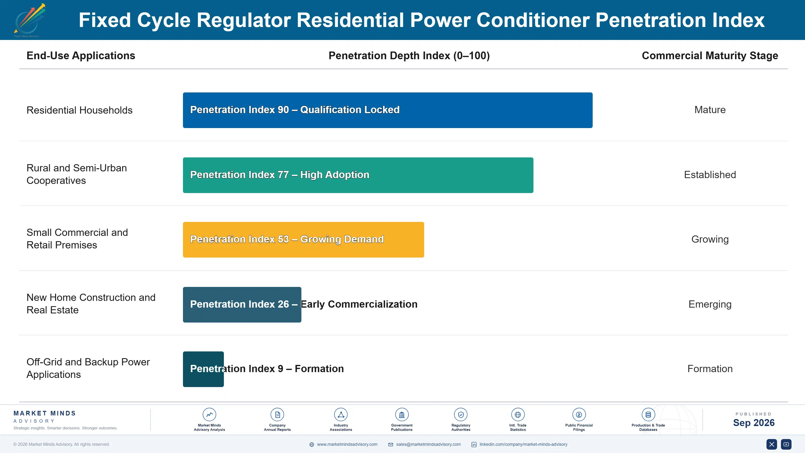 fixed-cycle-regulator-residential-power-conditione-end-use-penetration-index-1788256563370