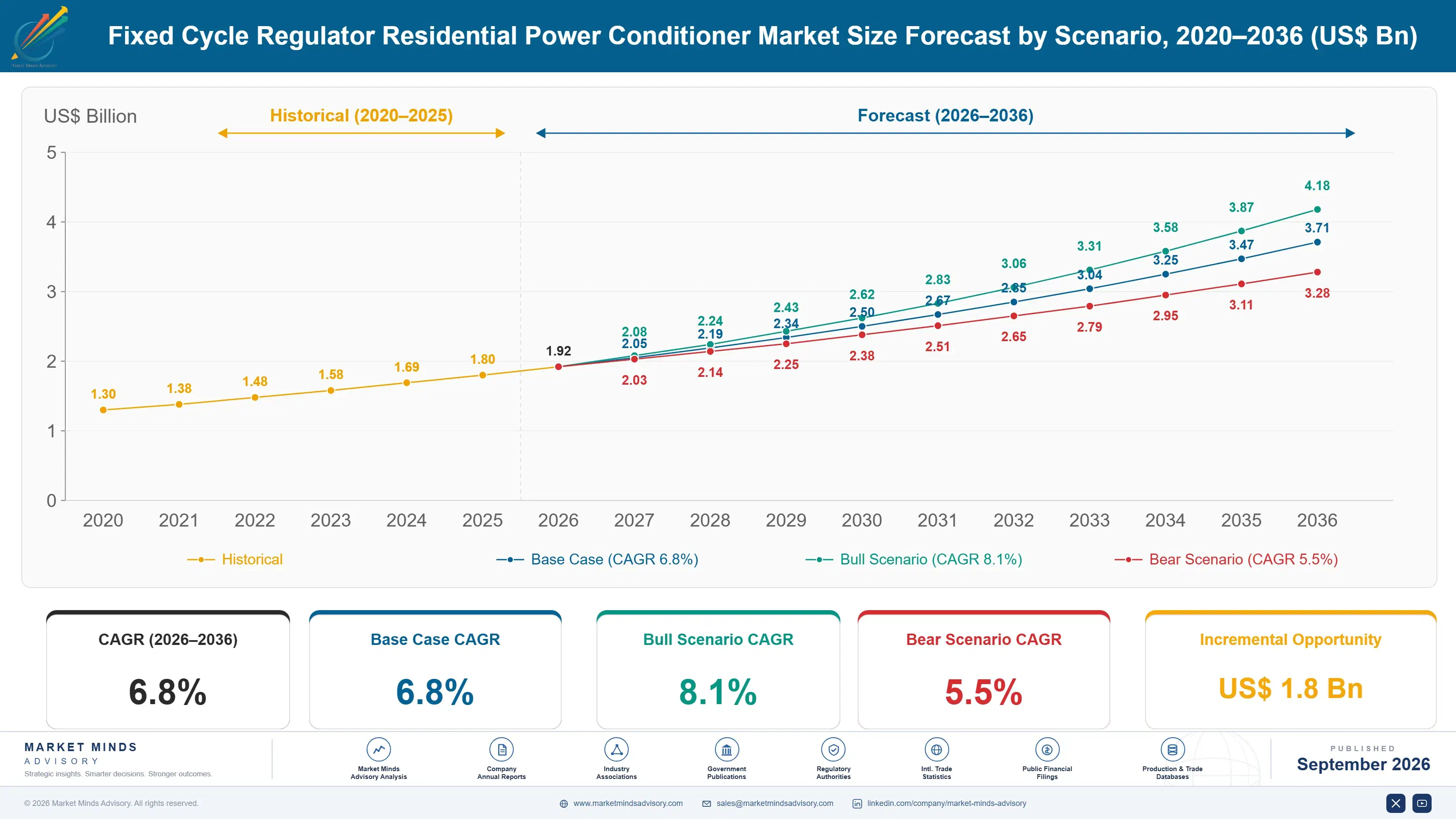 fixed-cycle-regulator-residential-power-conditione-size-forecast-scenario-1788256560307