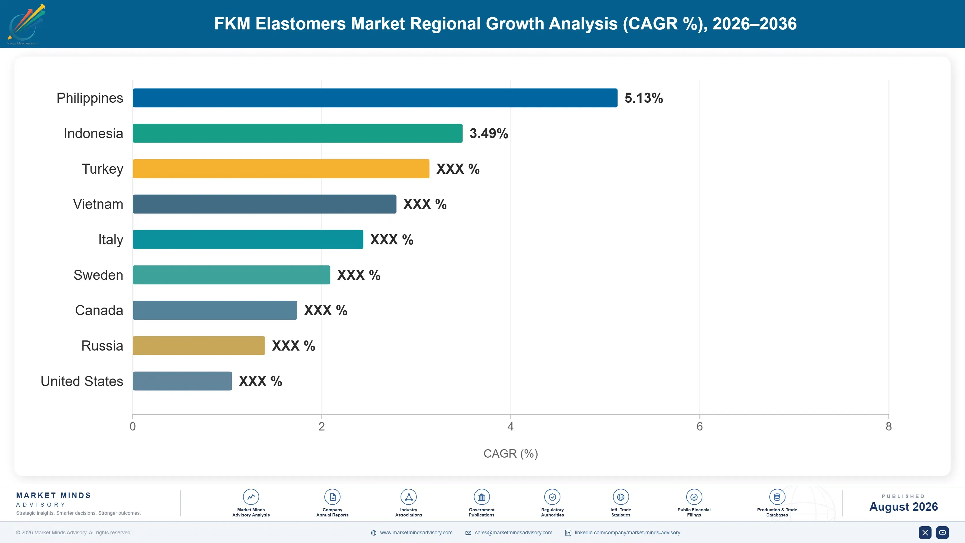 fkm-elastomers-market-country-cagr-analysis-1787552330719