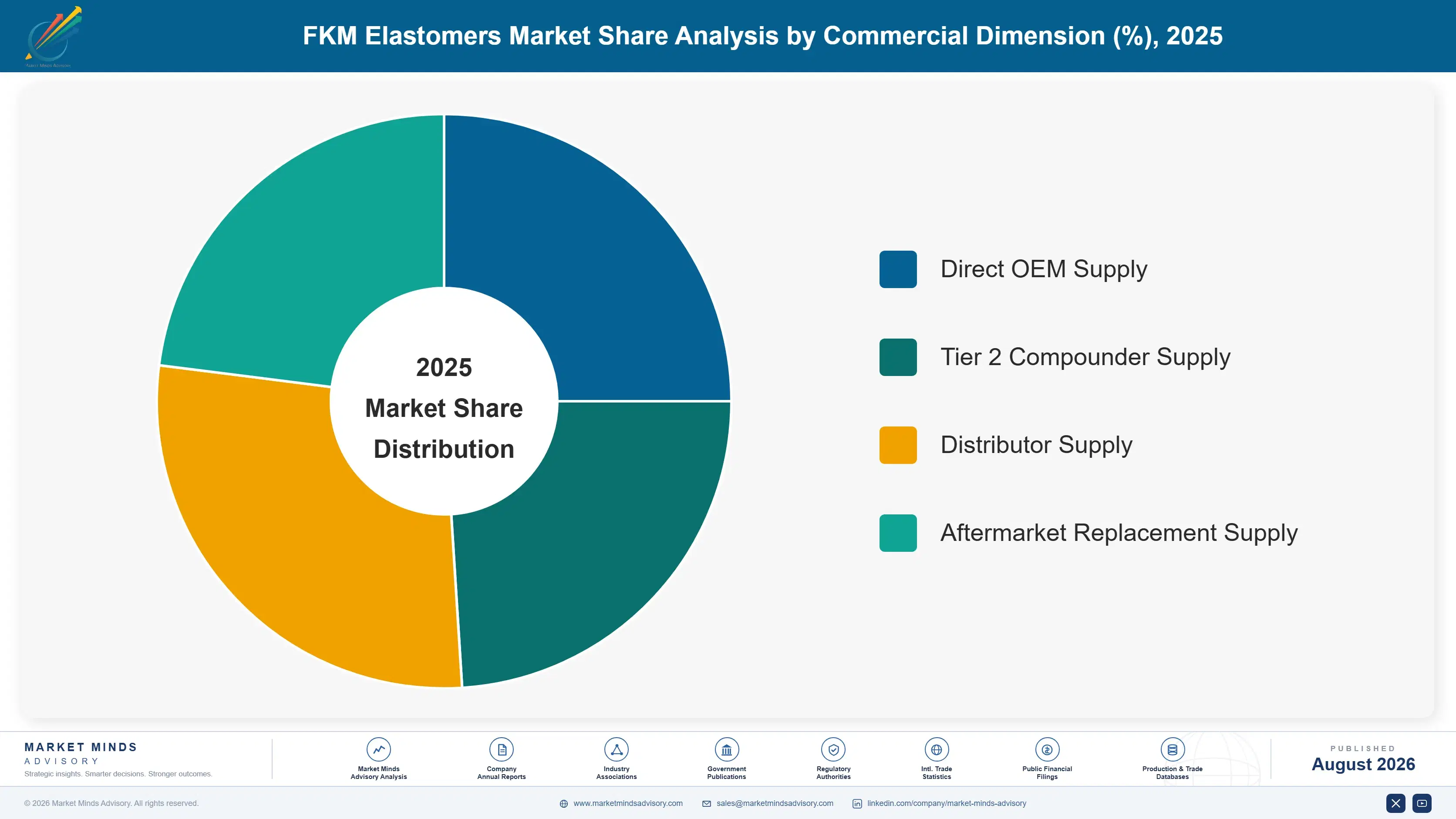 fkm-elastomers-market-market-share-analysis-1787552330211