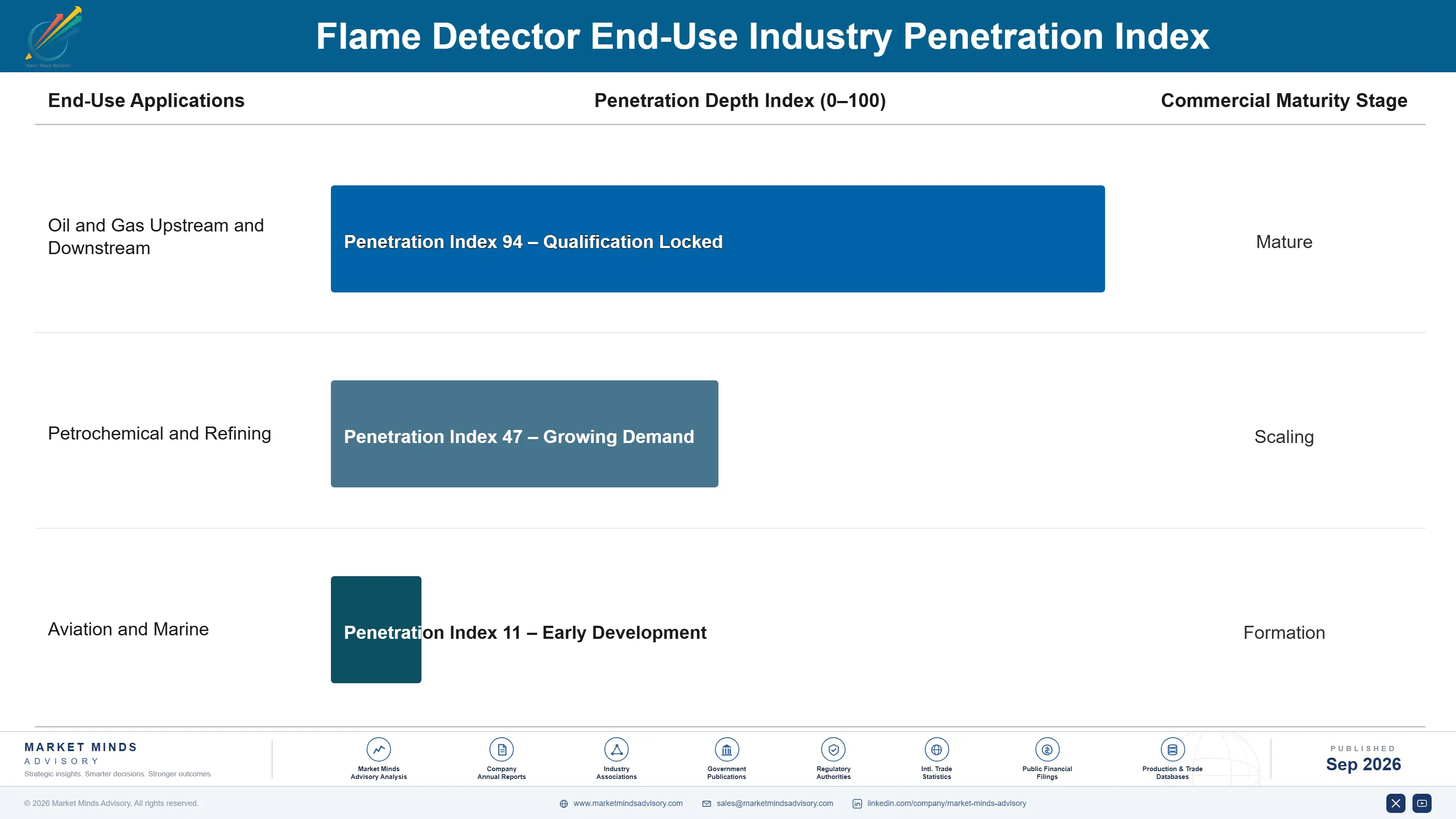 flame-detector-market-end-use-penetration-index-1789986075851