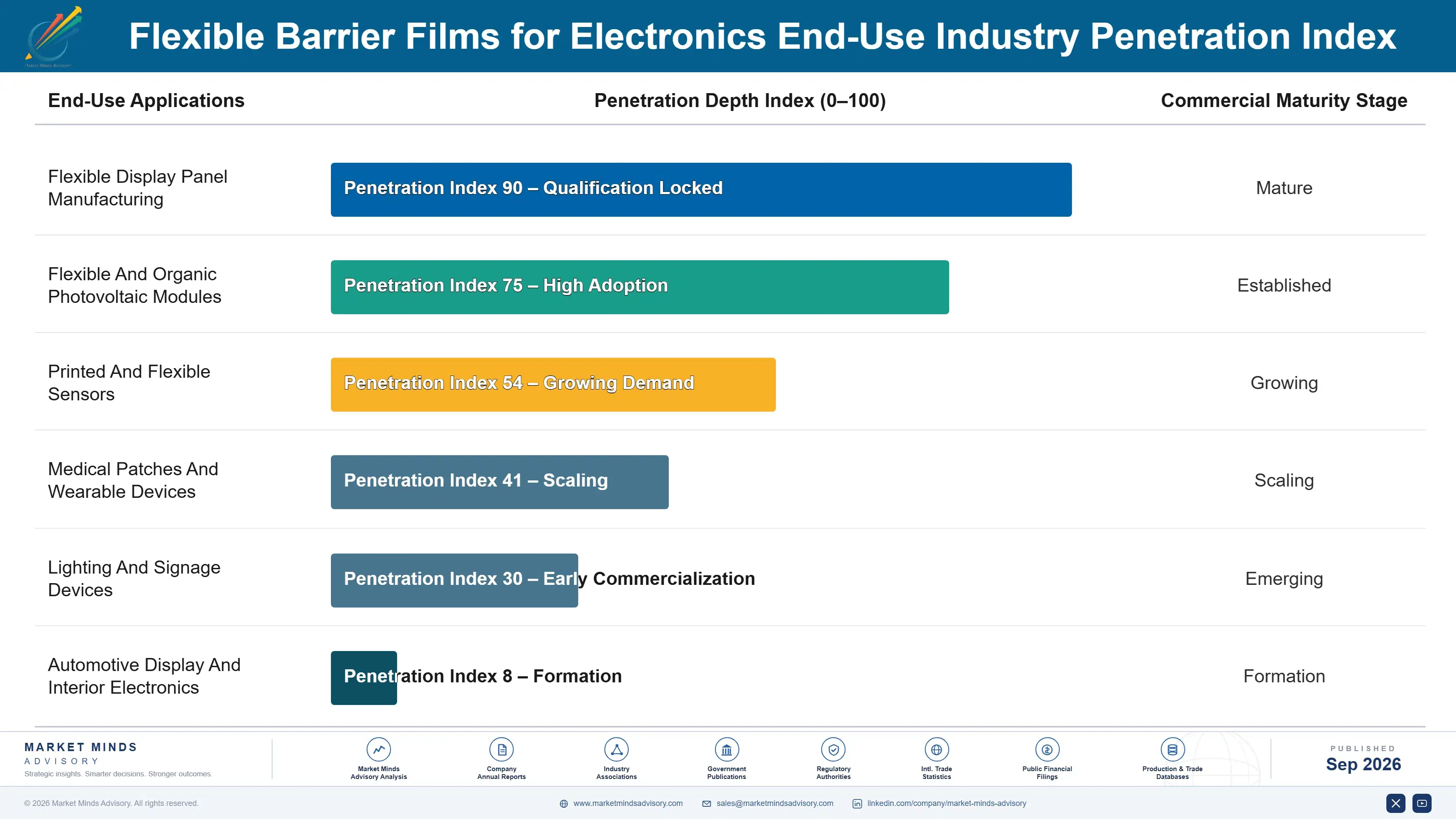 flexible-barrier-films-for-electronics-market-end-use-penetration-index-1790000760877