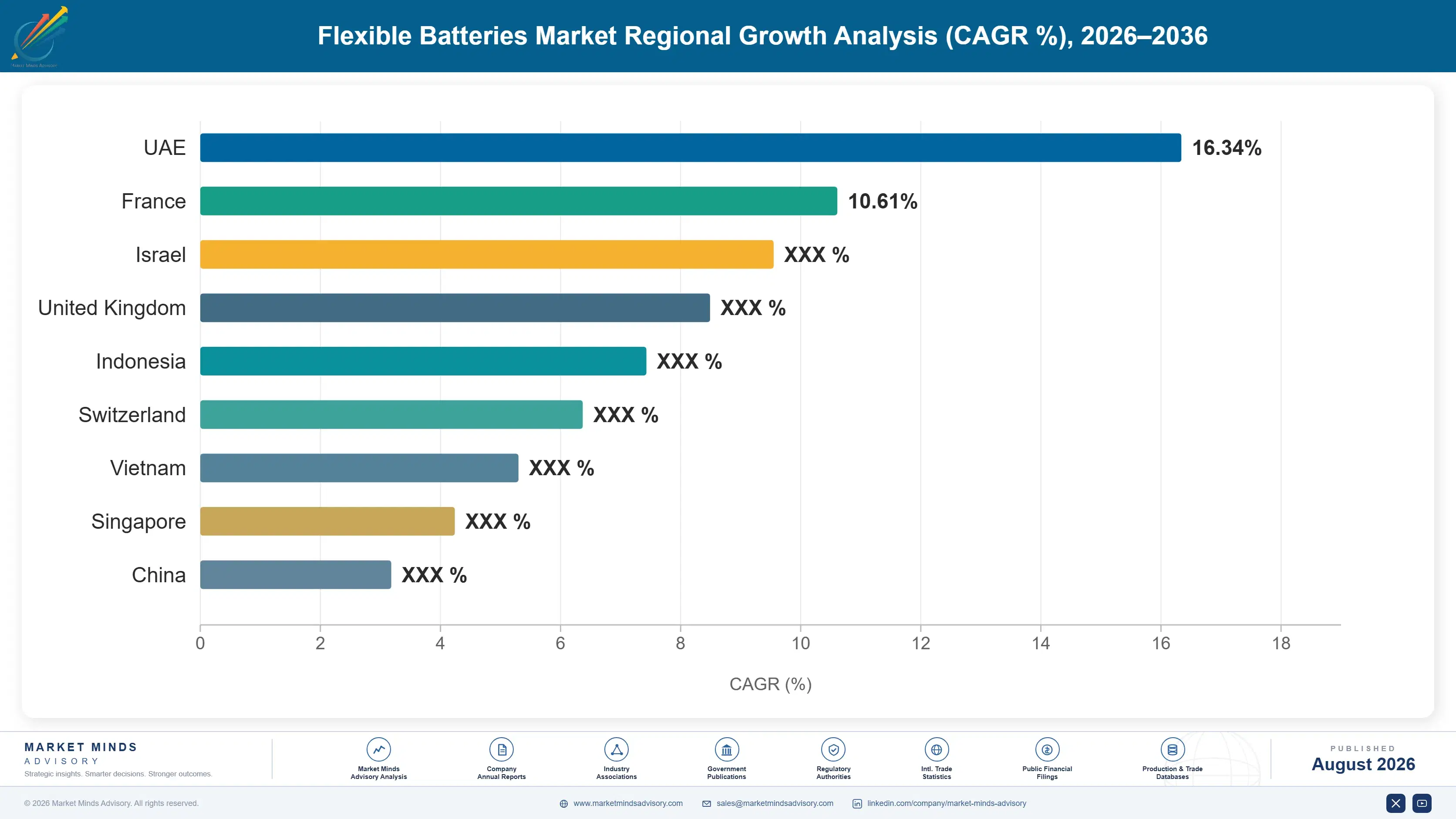 flexible-batteries-market-country-cagr-analysis-1787310381624