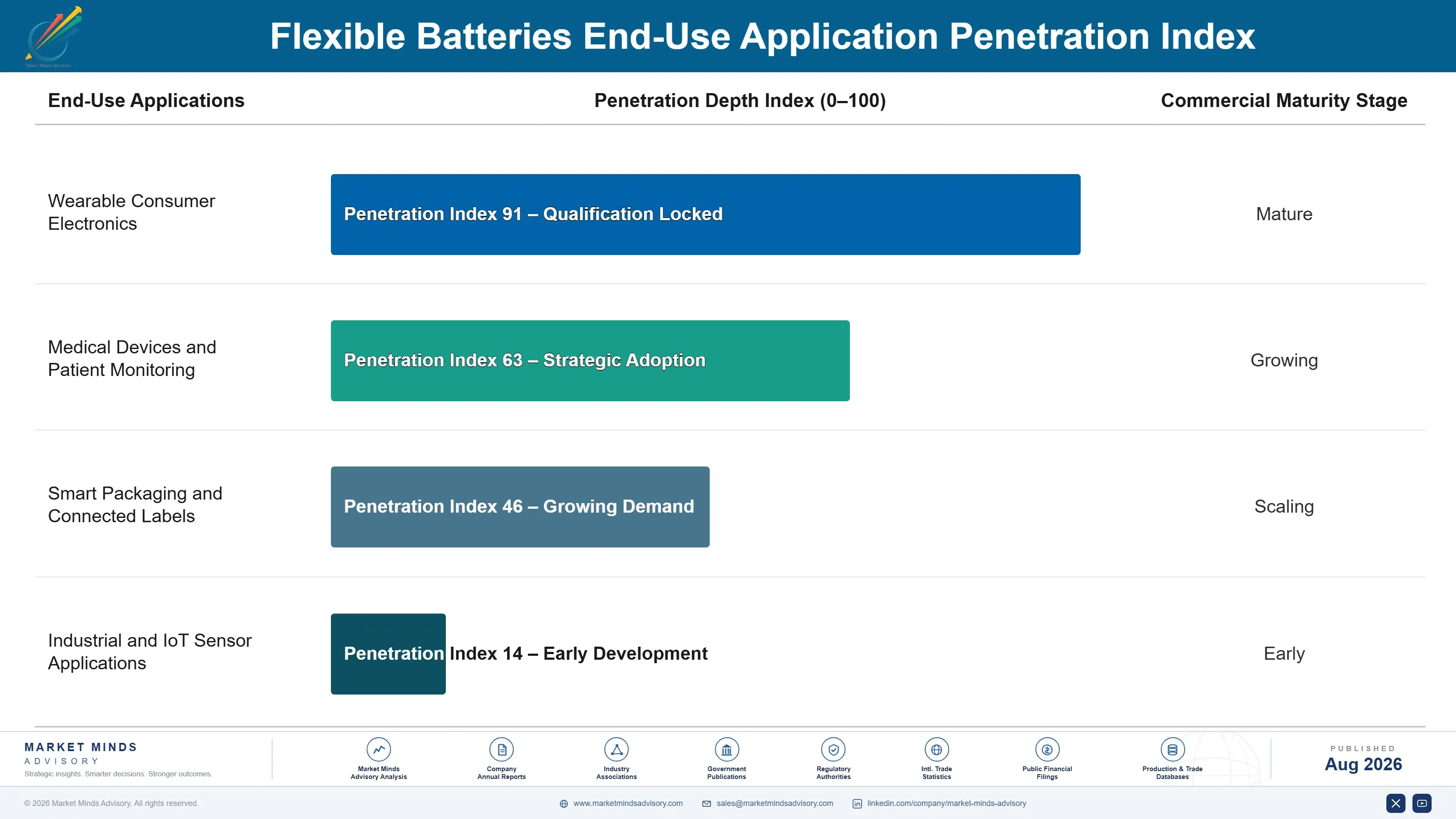 flexible-batteries-market-end-use-penetration-index-1787310384288