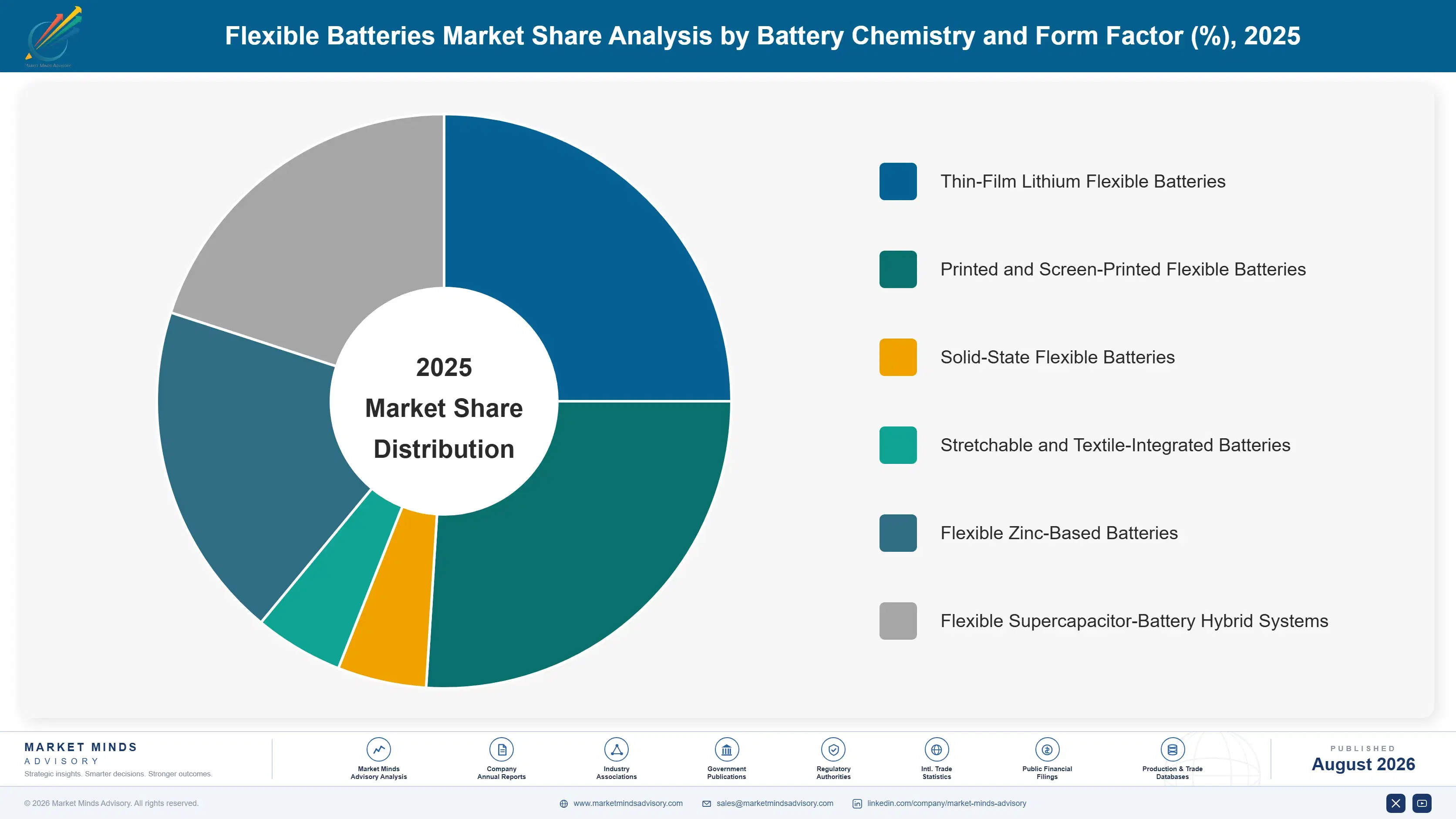 flexible-batteries-market-market-share-analysis-1787310380774