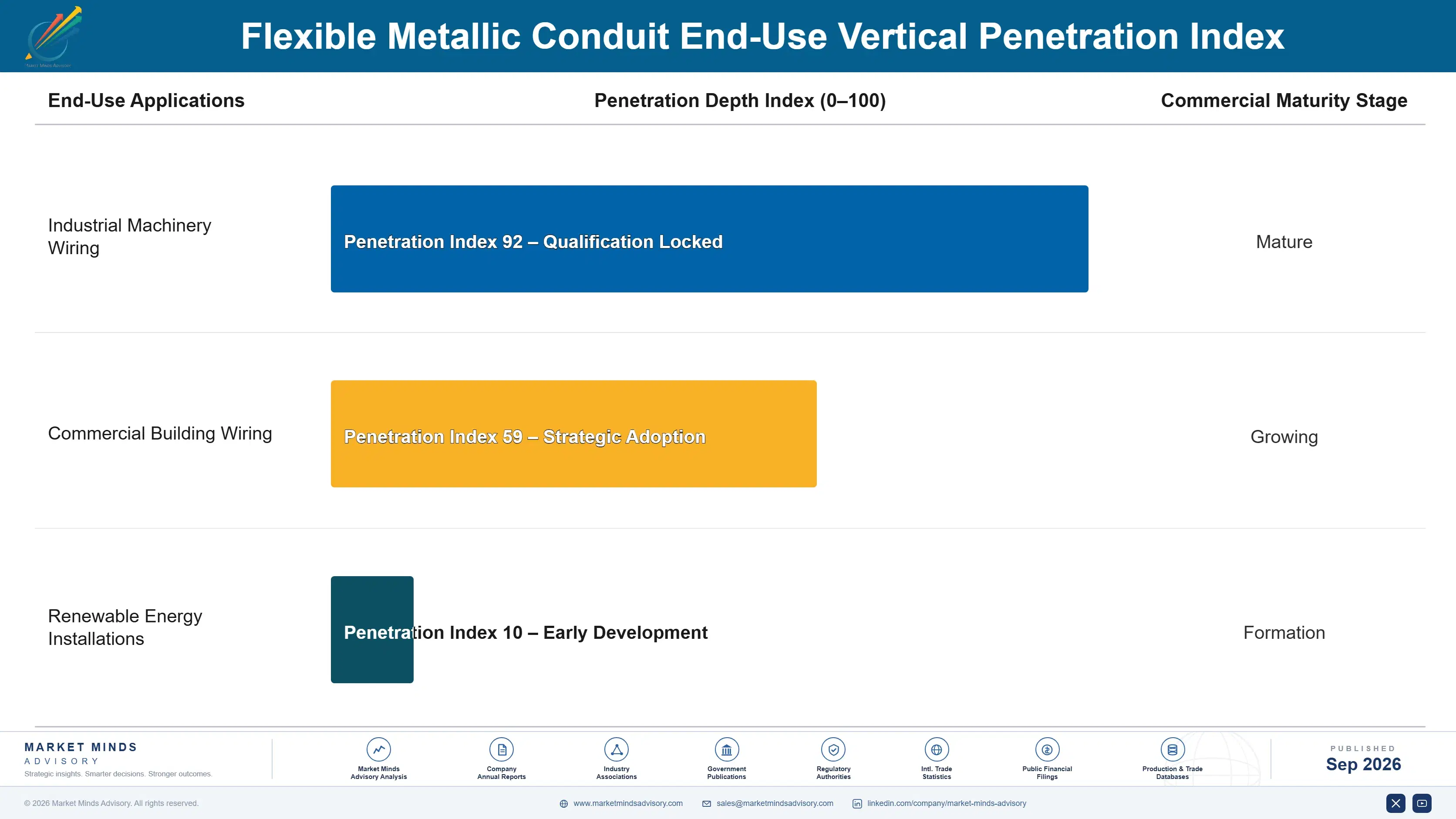 flexible-metallic-conduit-market-end-use-penetration-index-1788413453391