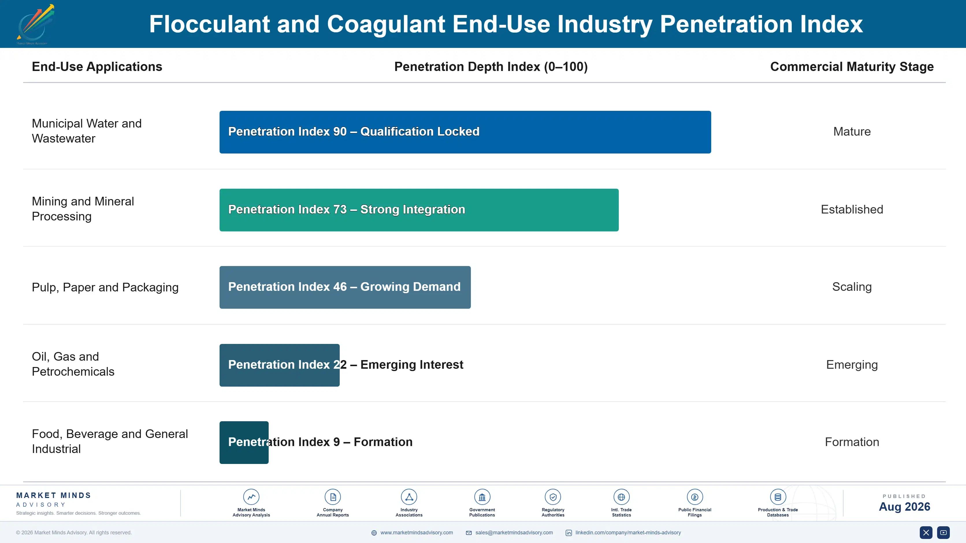 flocculant-and-coagulant-market-end-use-penetration-index-1787310288761