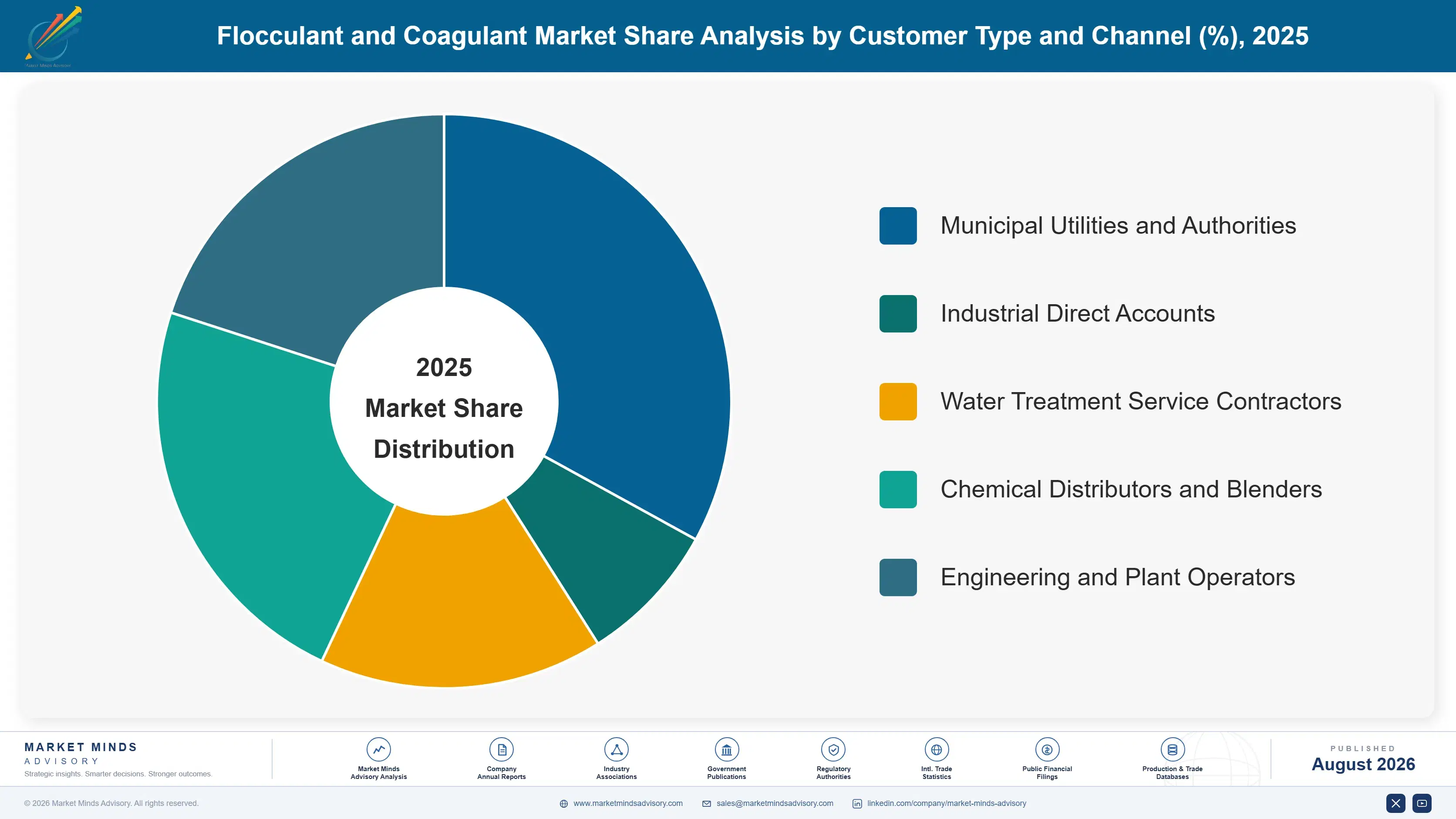 flocculant-and-coagulant-market-market-share-analysis-1787310286544