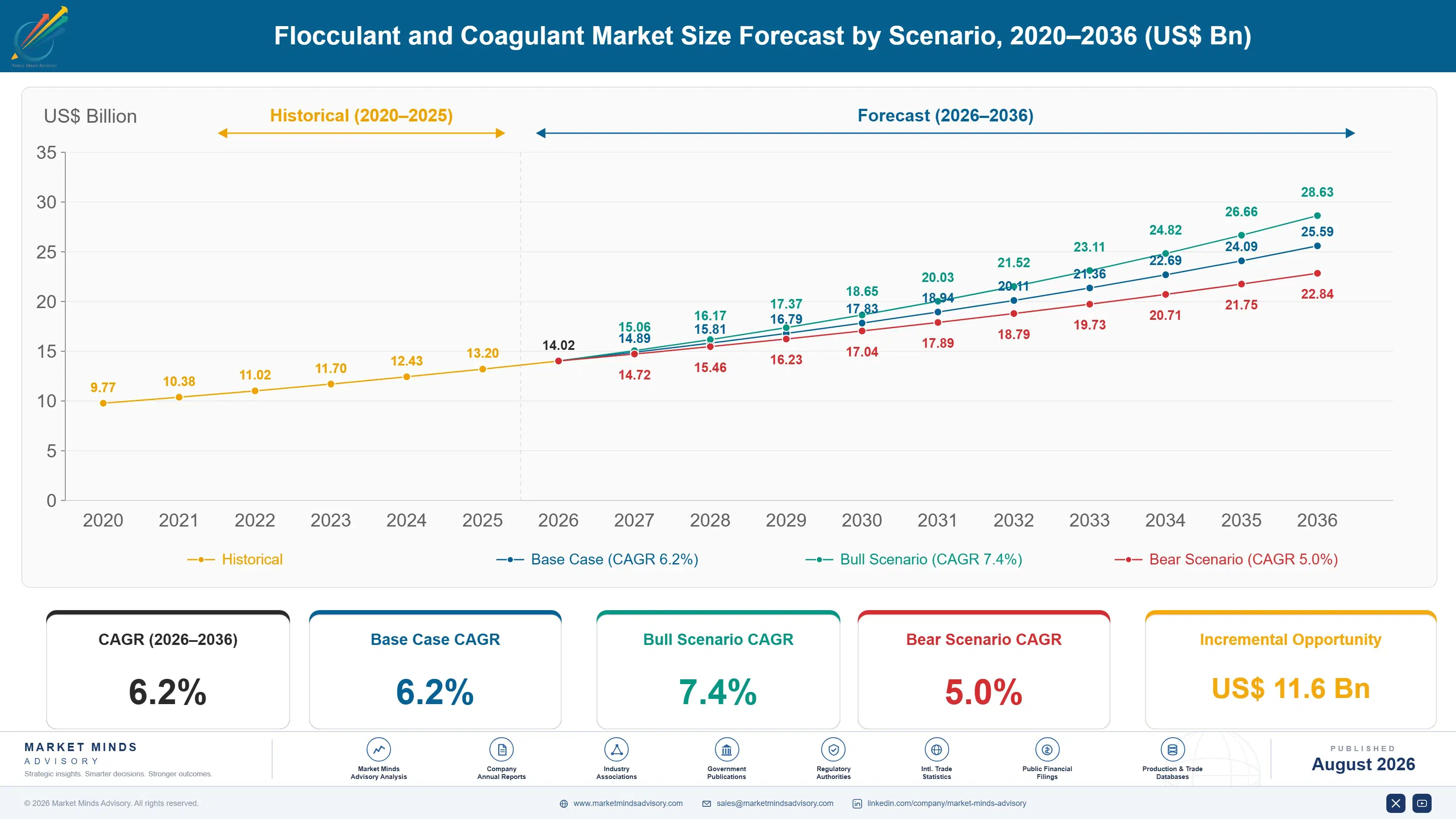 flocculant-and-coagulant-market-size-forecast-scenario-1787310286012