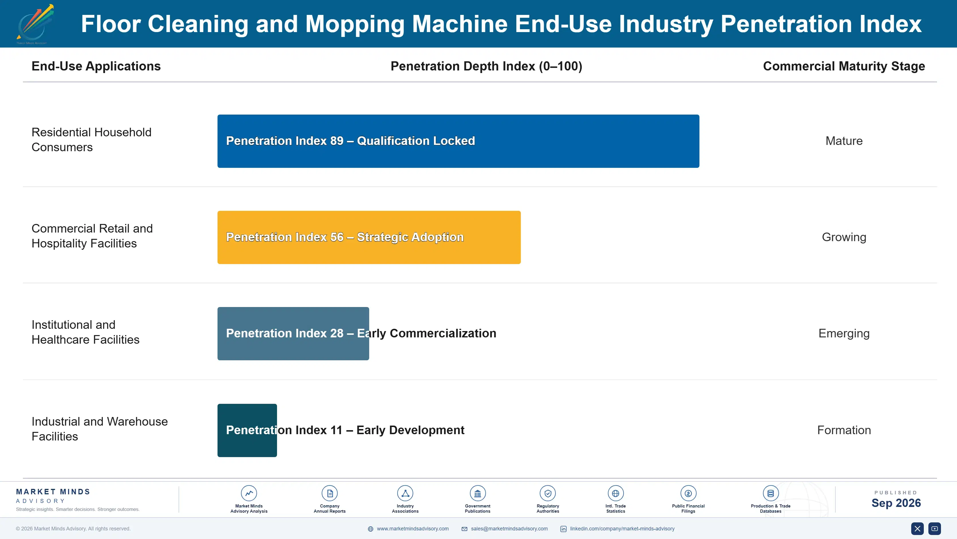 floor-cleaning-and-mopping-machines-market-end-use-penetration-index-1790019376379
