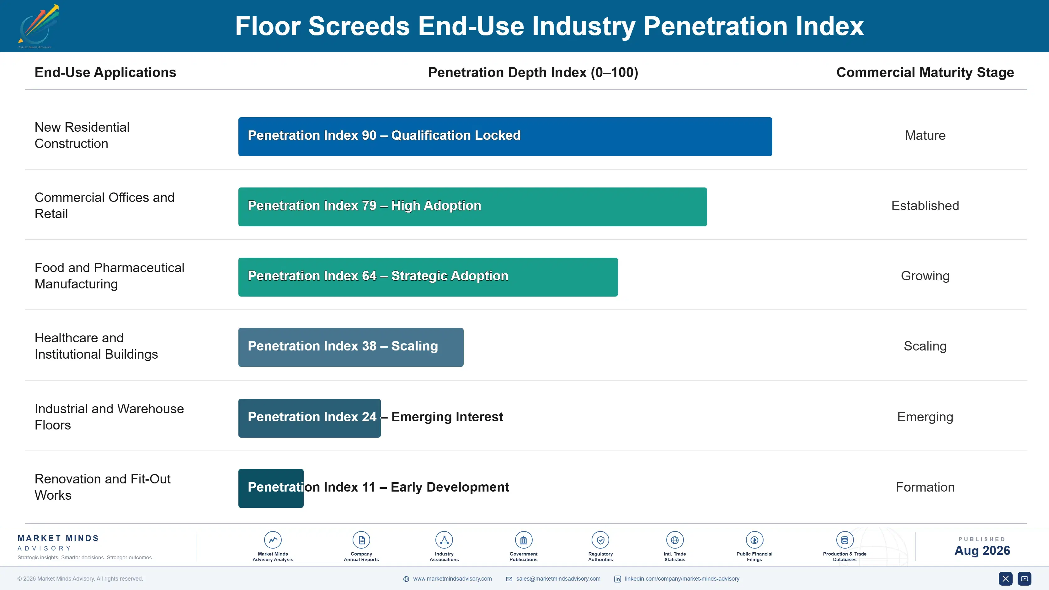 floor-screeds-market-trends-end-use-penetration-index-1787551389344
