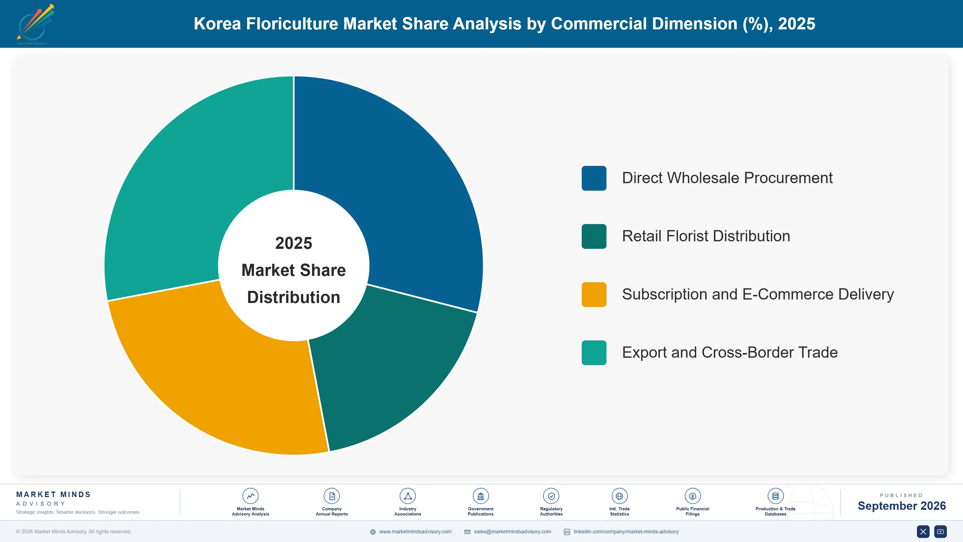 floriculture-industry-analysis-in-korea-market-share-analysis-1790023140210