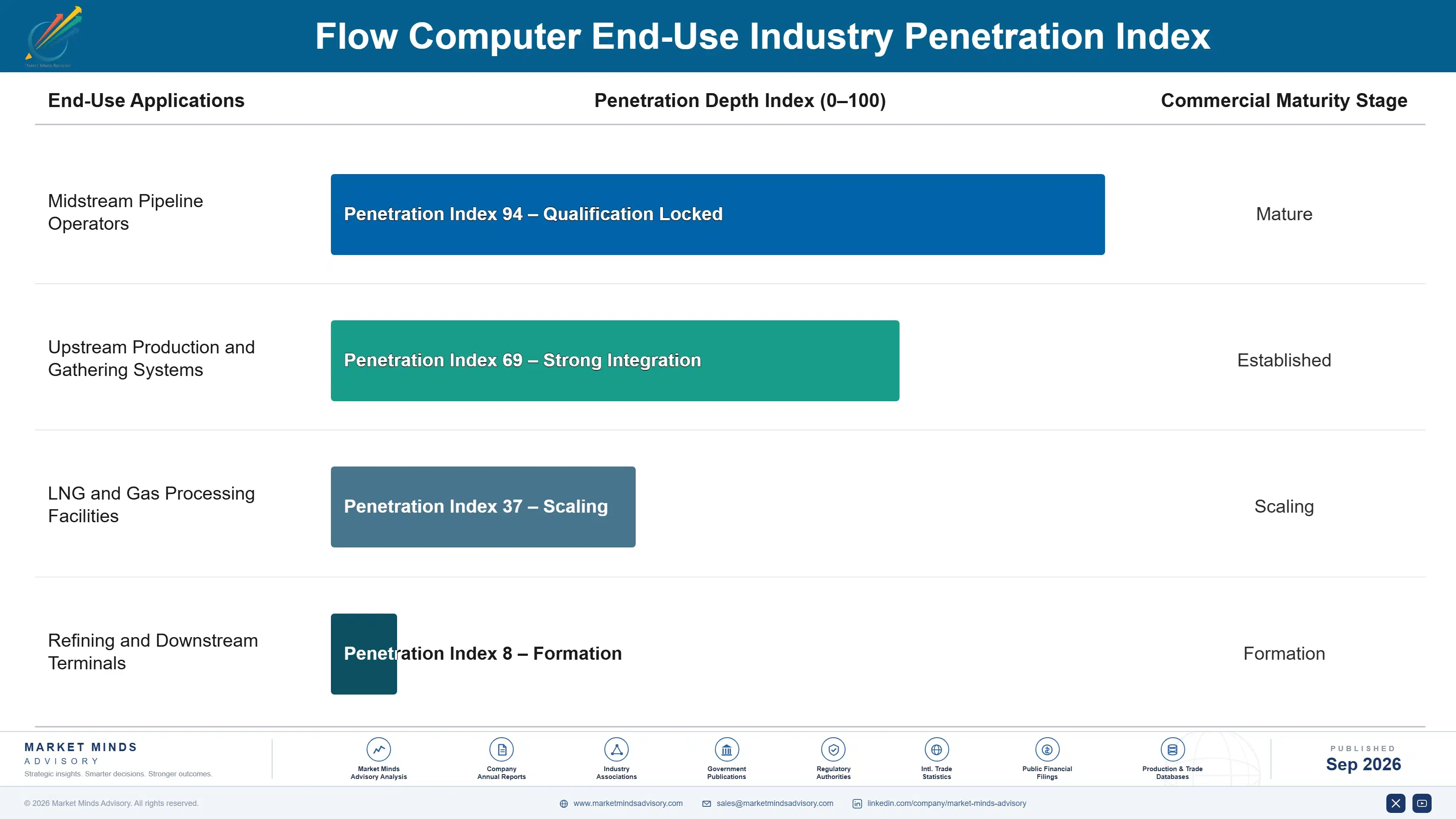 flow-computer-market-end-use-penetration-index-1789992130568