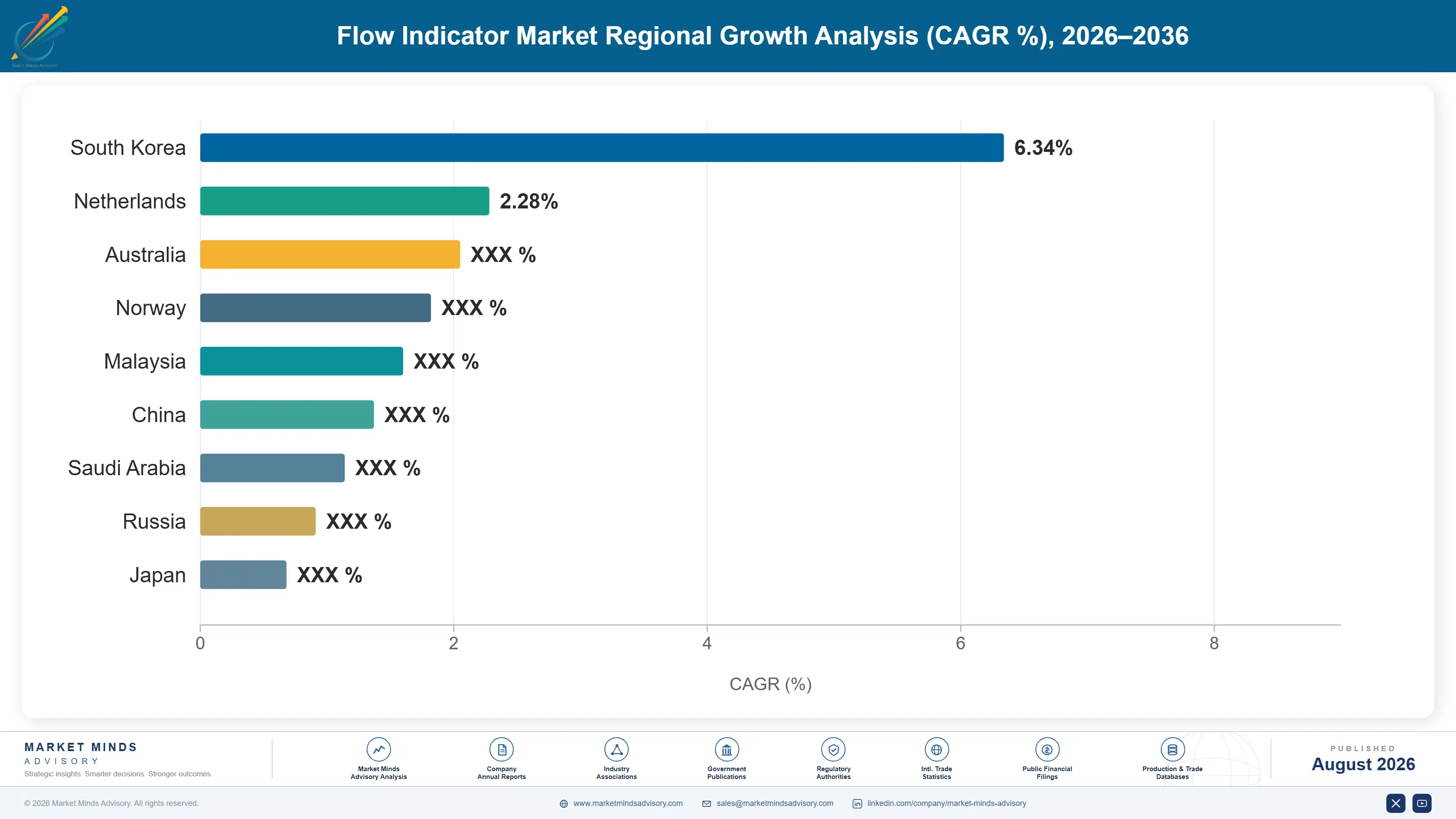 flow-indicator-market-country-cagr-analysis-1787333838079