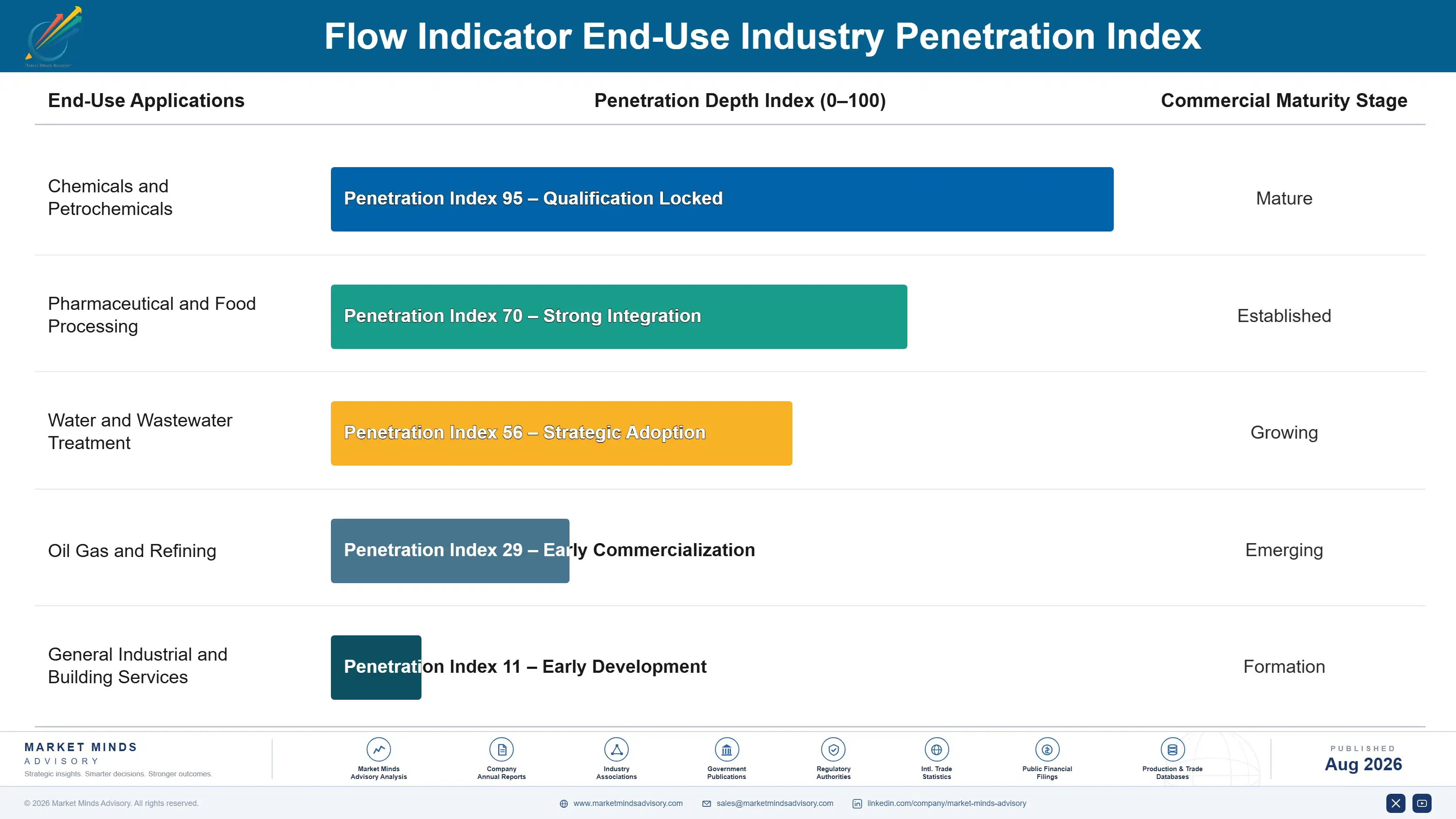 flow-indicator-market-end-use-penetration-index-1787333839786