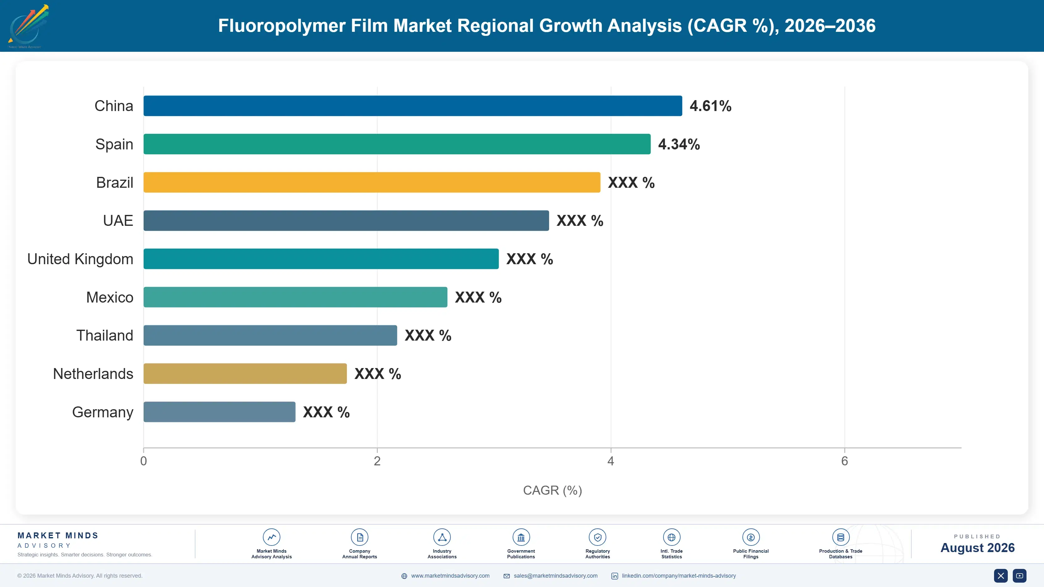 fluoropolymer-film-market-trends-country-cagr-analysis-1787551407693