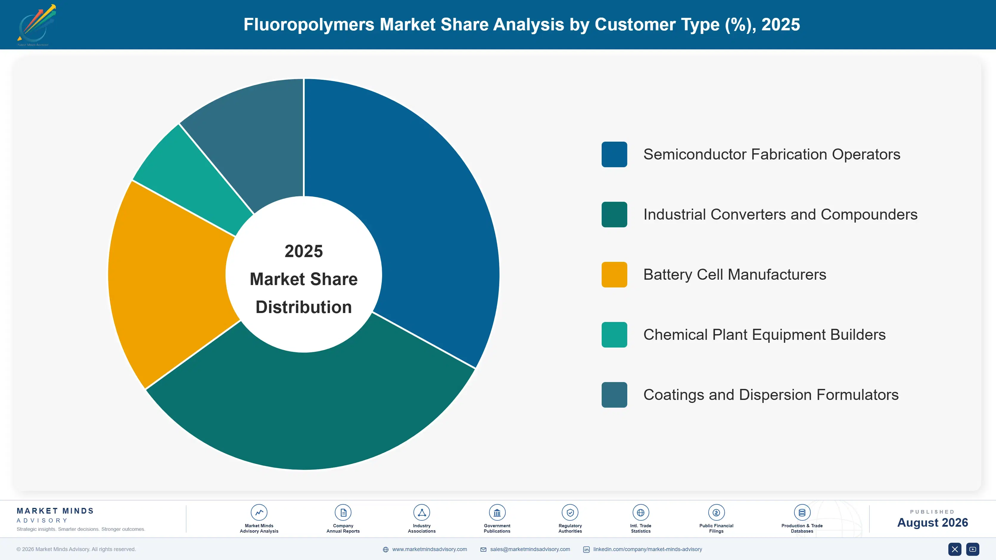fluoropolymers-market-market-share-analysis-1787551425628