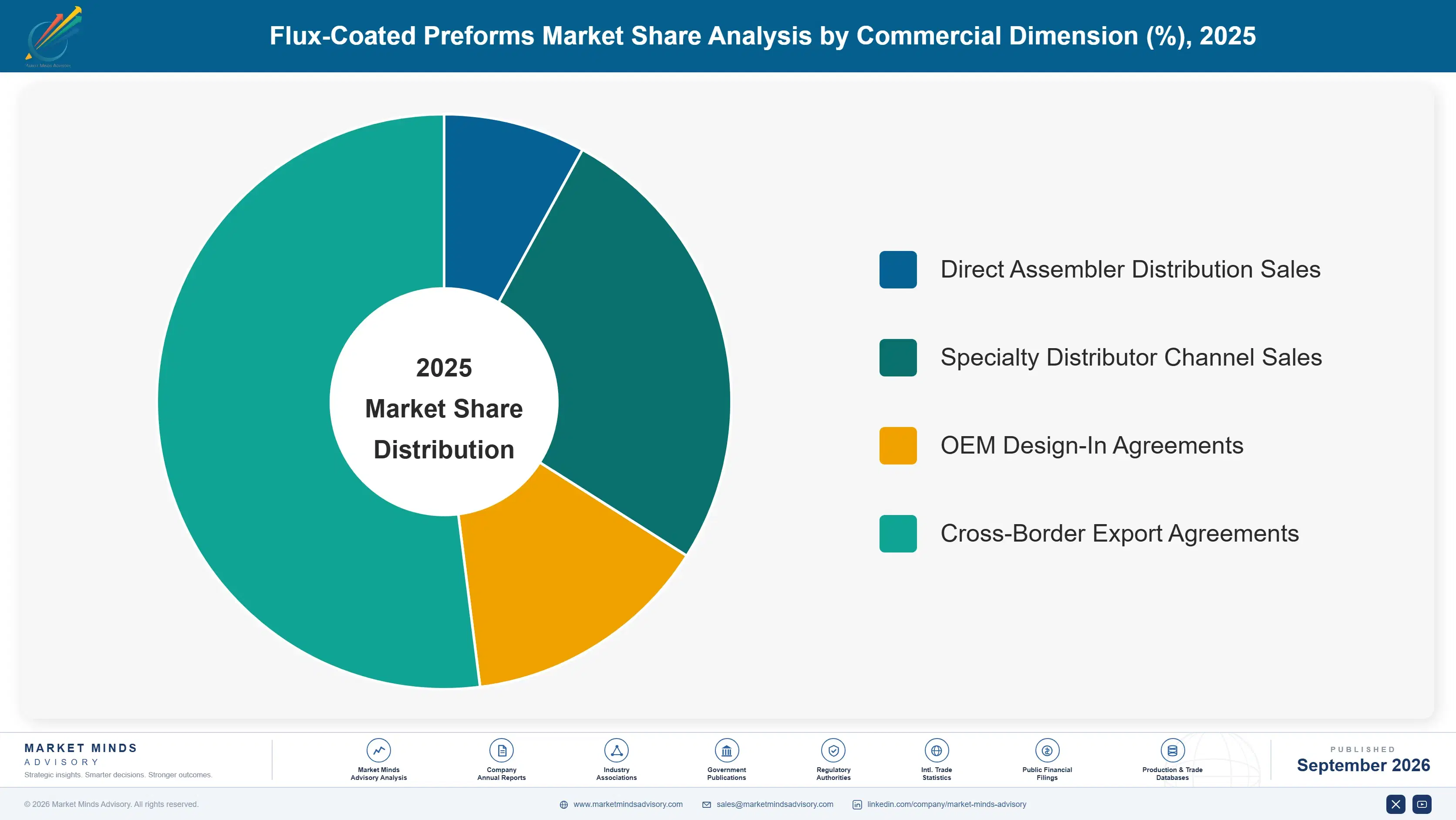 flux-coated-preforms-market-market-share-analysis-1788234172144