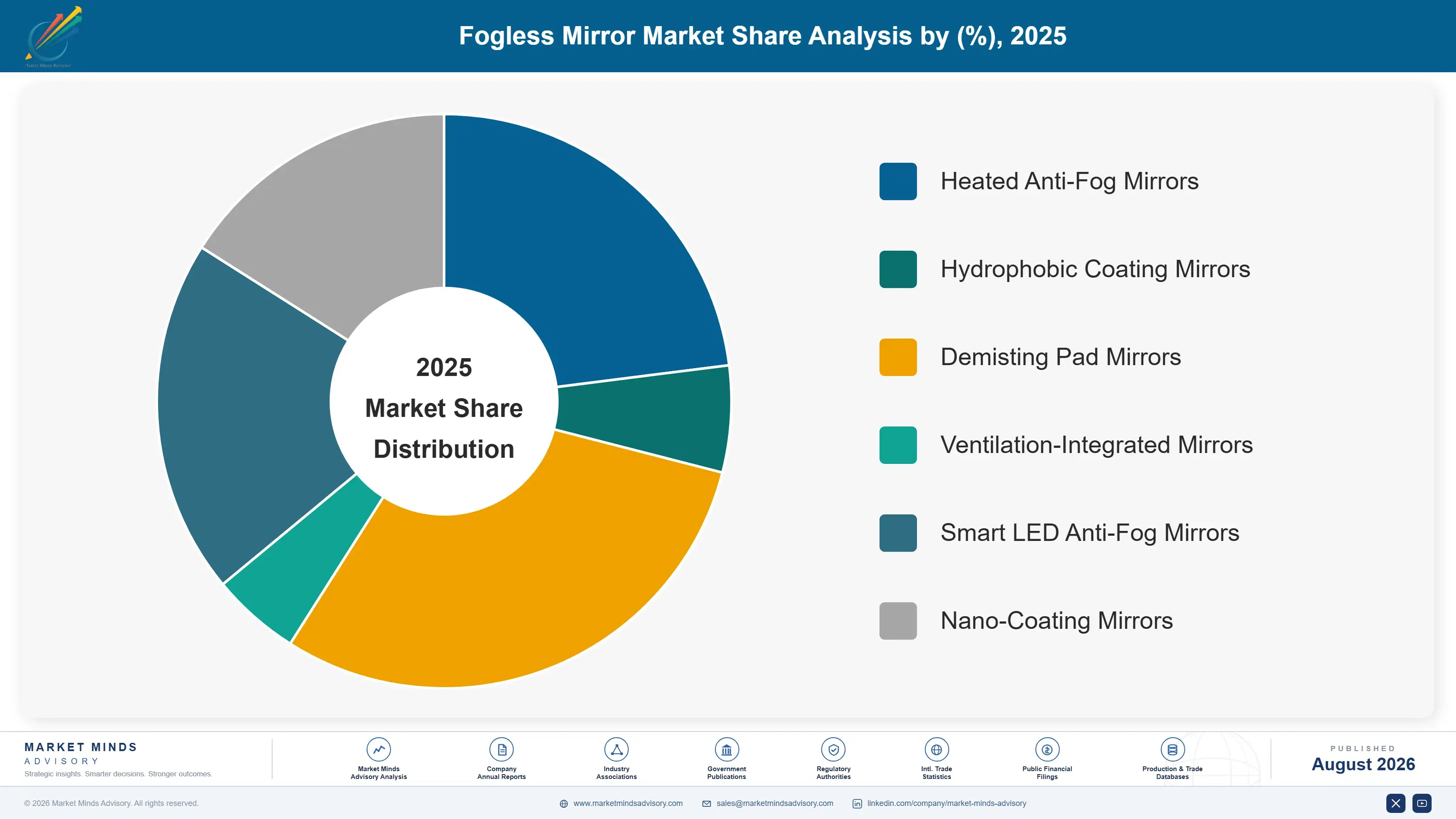 fogless-mirror-market-market-share-analysis-1788168840560
