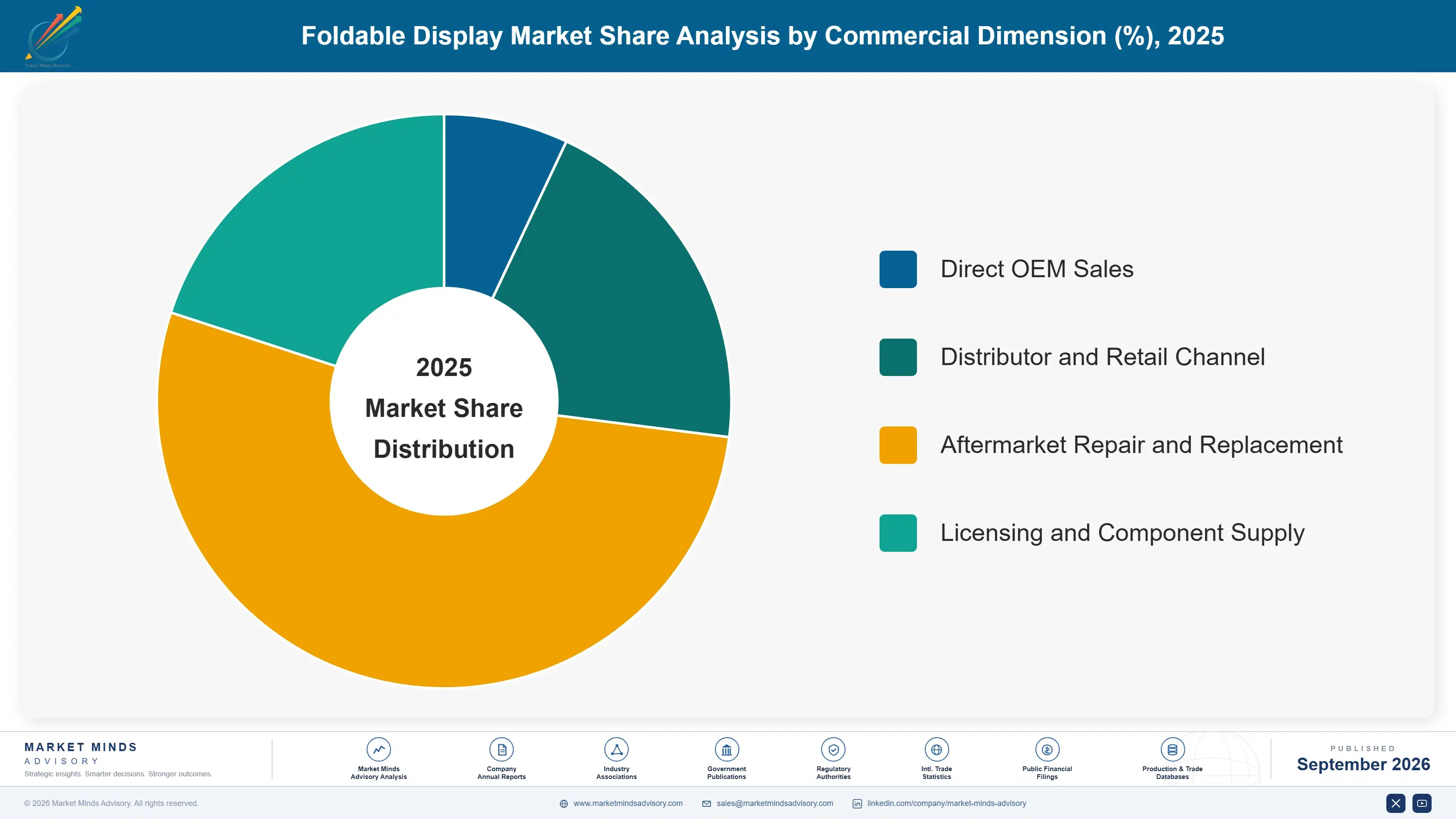 foldable-display-market-market-share-analysis-1789991316527