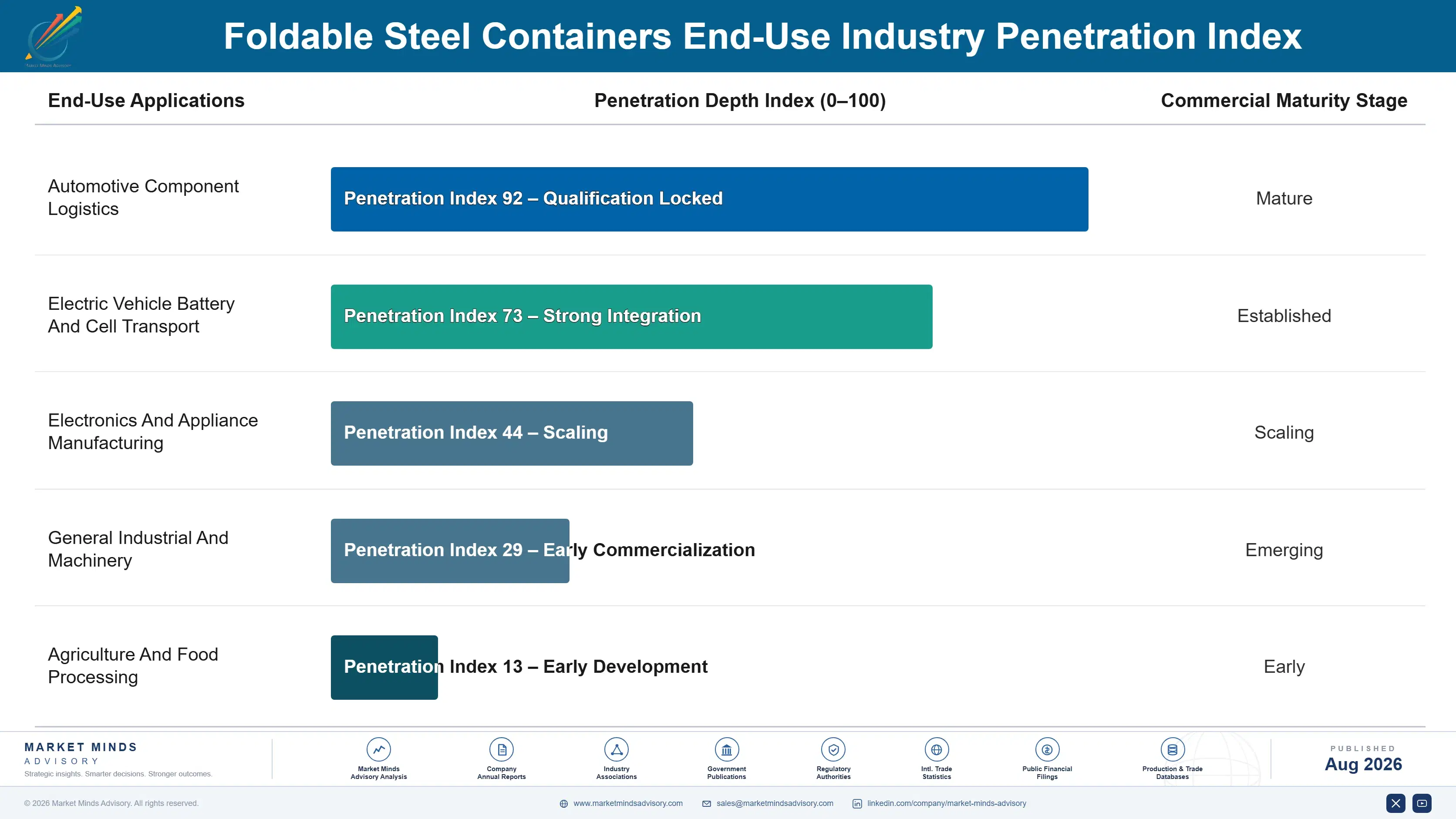 foldable-steel-containers-market-end-use-penetration-index-1787300396018