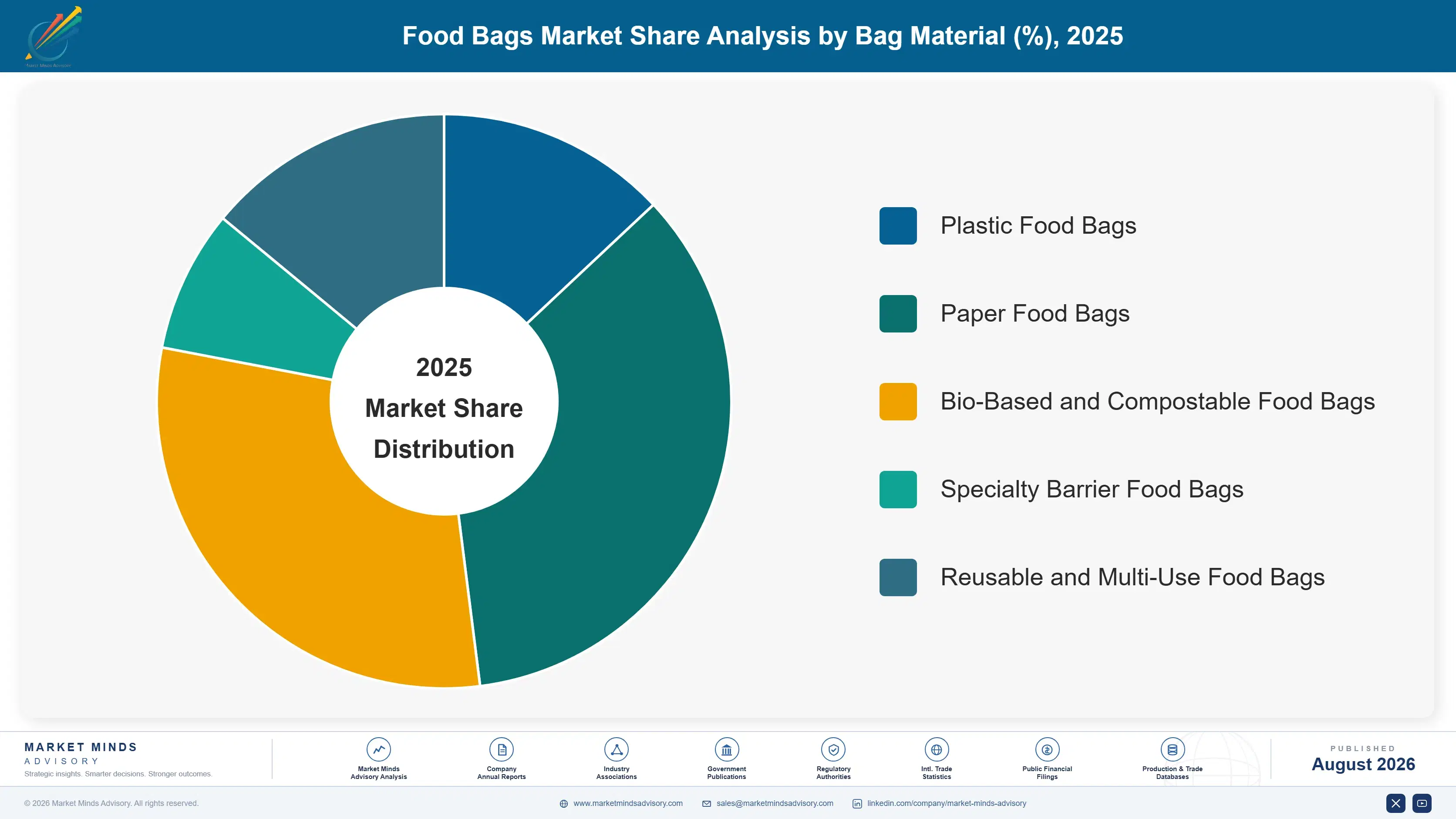 food-bags-market-market-share-analysis-1787298136767