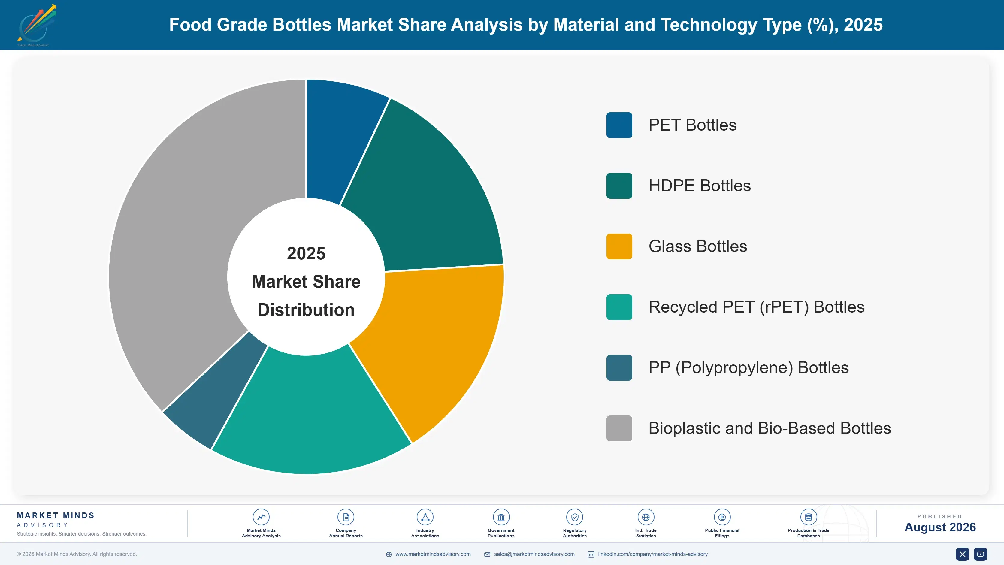 food-grade-bottles-market-market-share-analysis-1787304761241