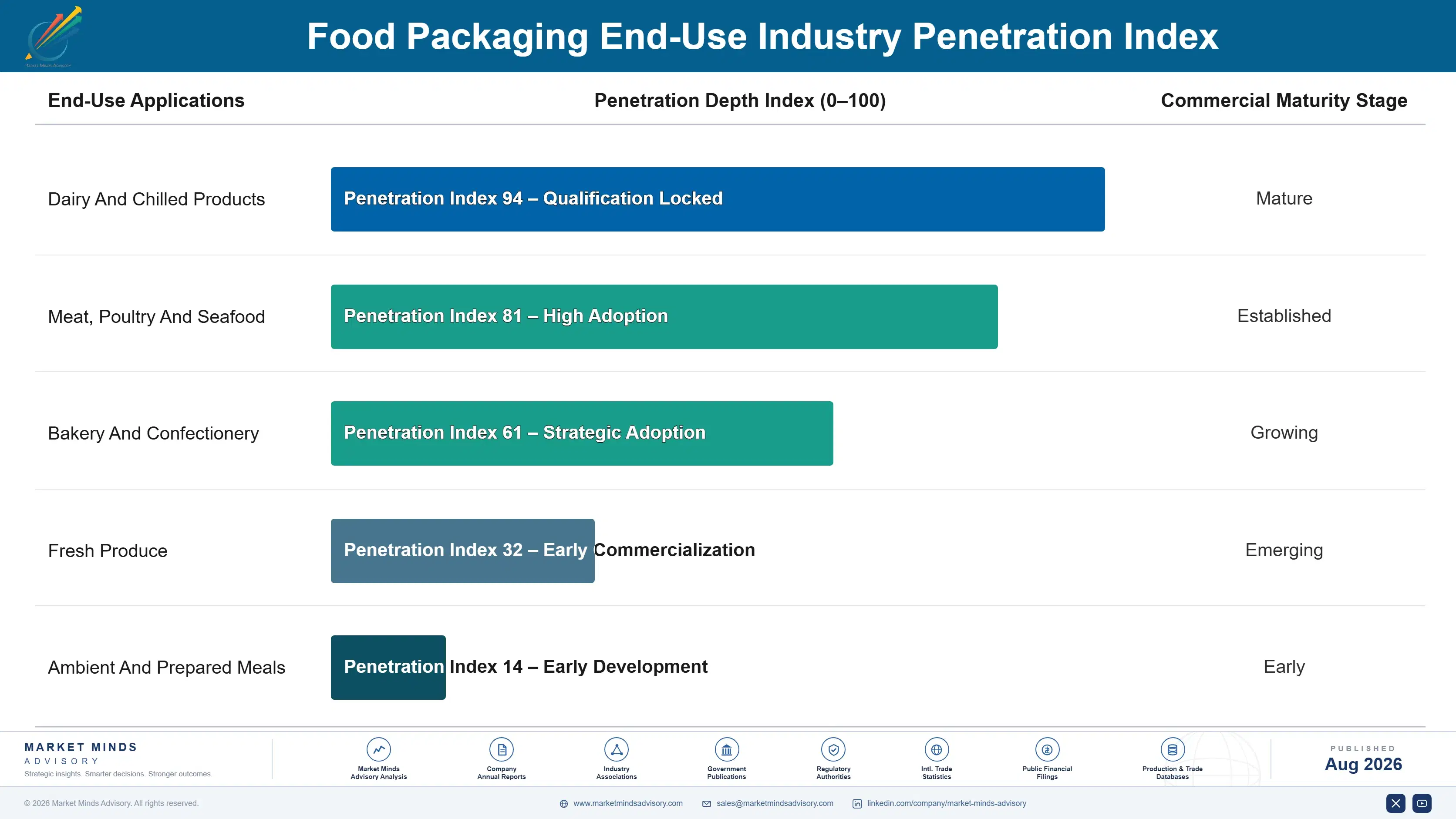 food-packaging-market-end-use-penetration-index-1787298201502