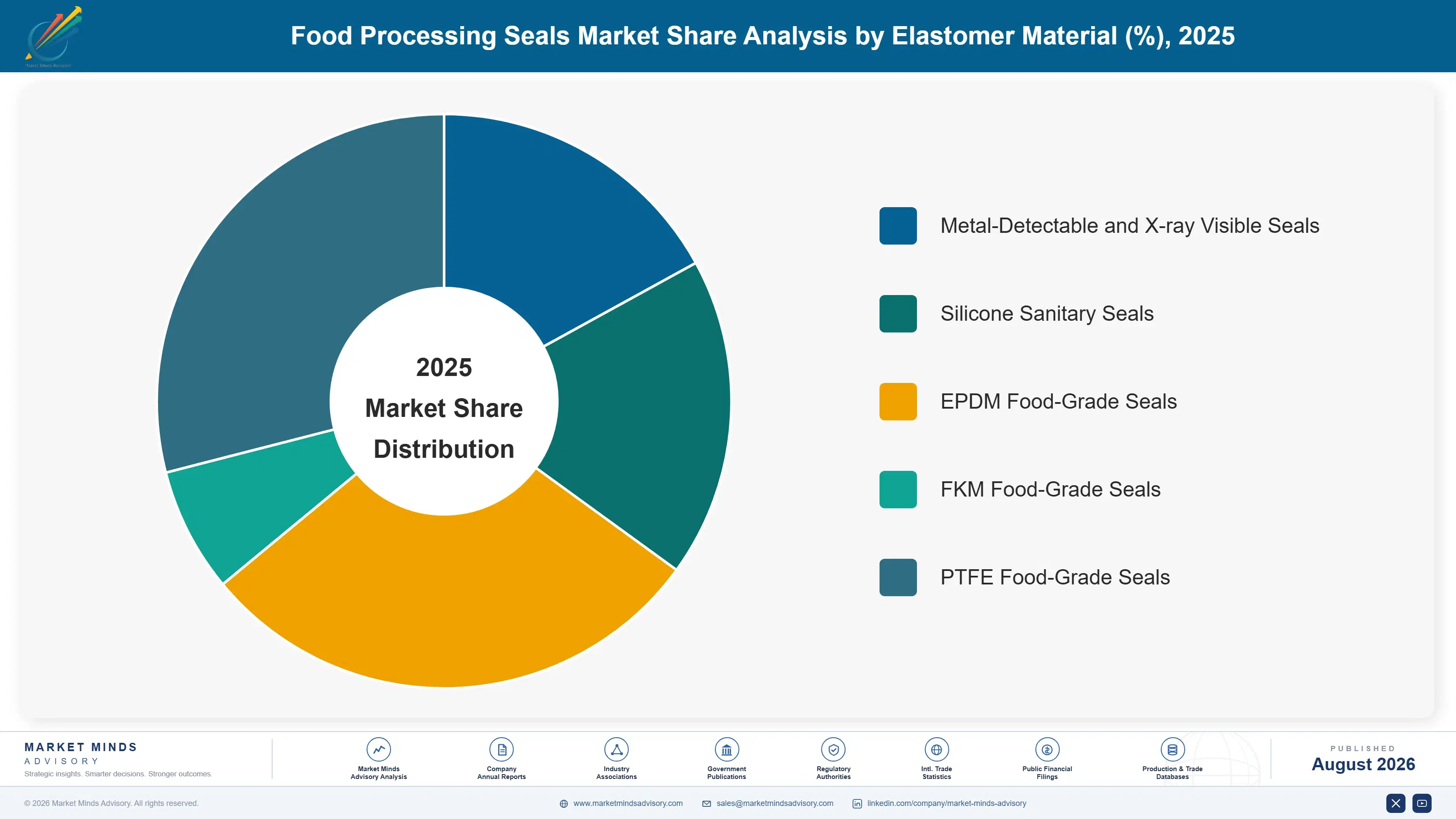 food-processing-seals-market-market-share-analysis-1787298296272