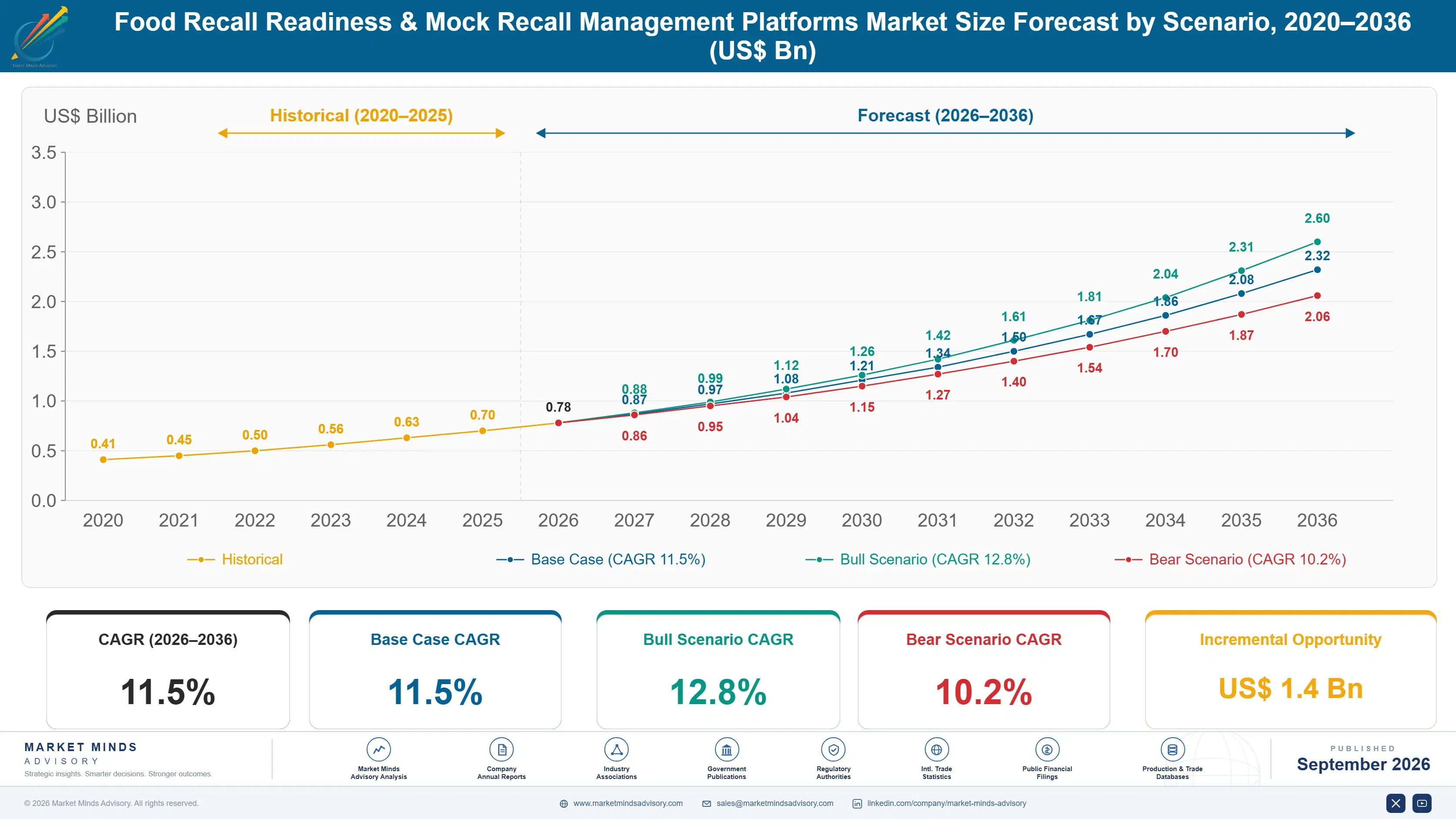 food-recall-readiness-and-mock-recall-management-p-size-forecast-scenario-1788426011414