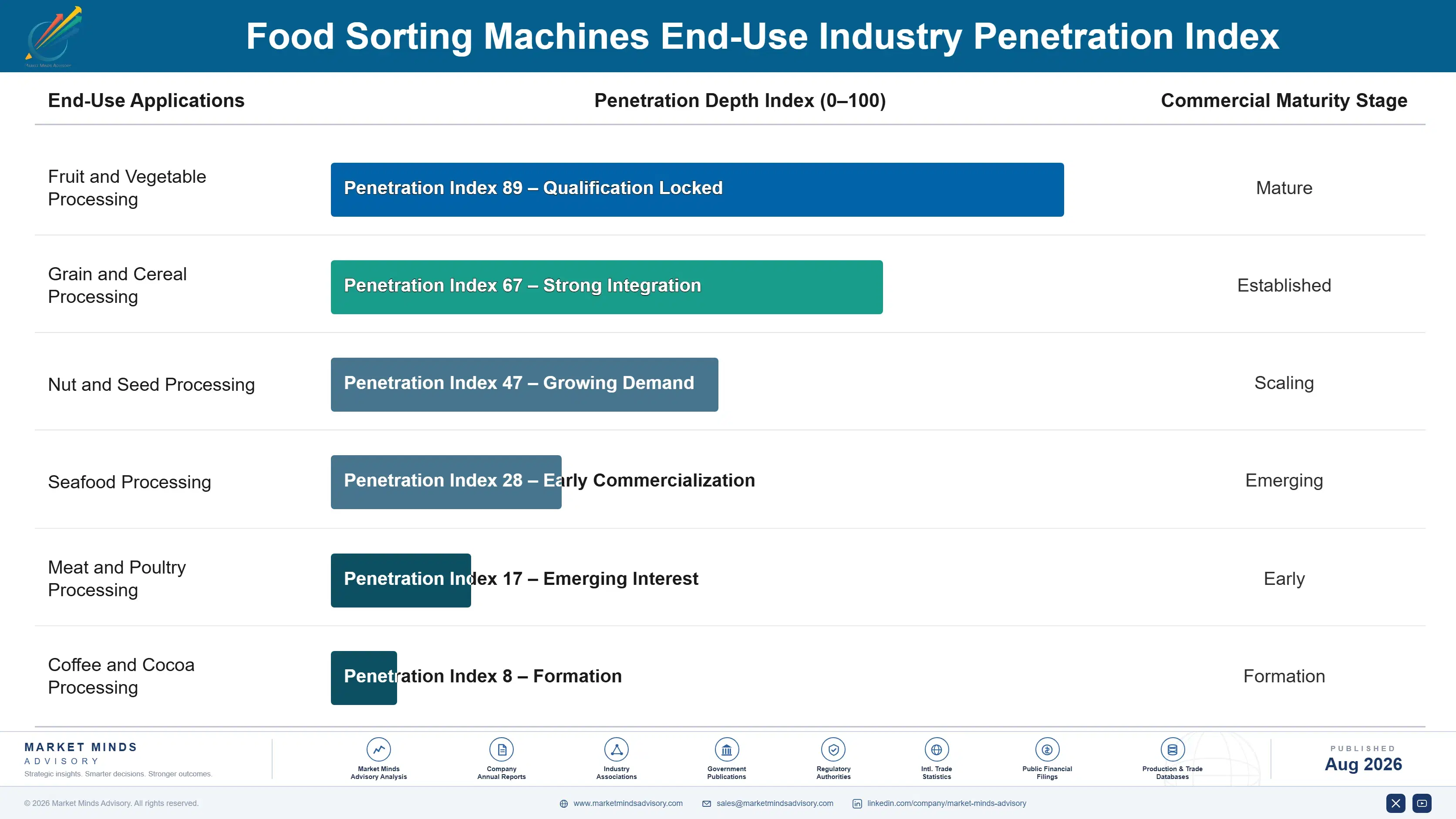 food-sorting-machines-market-end-use-penetration-index-1787300846503