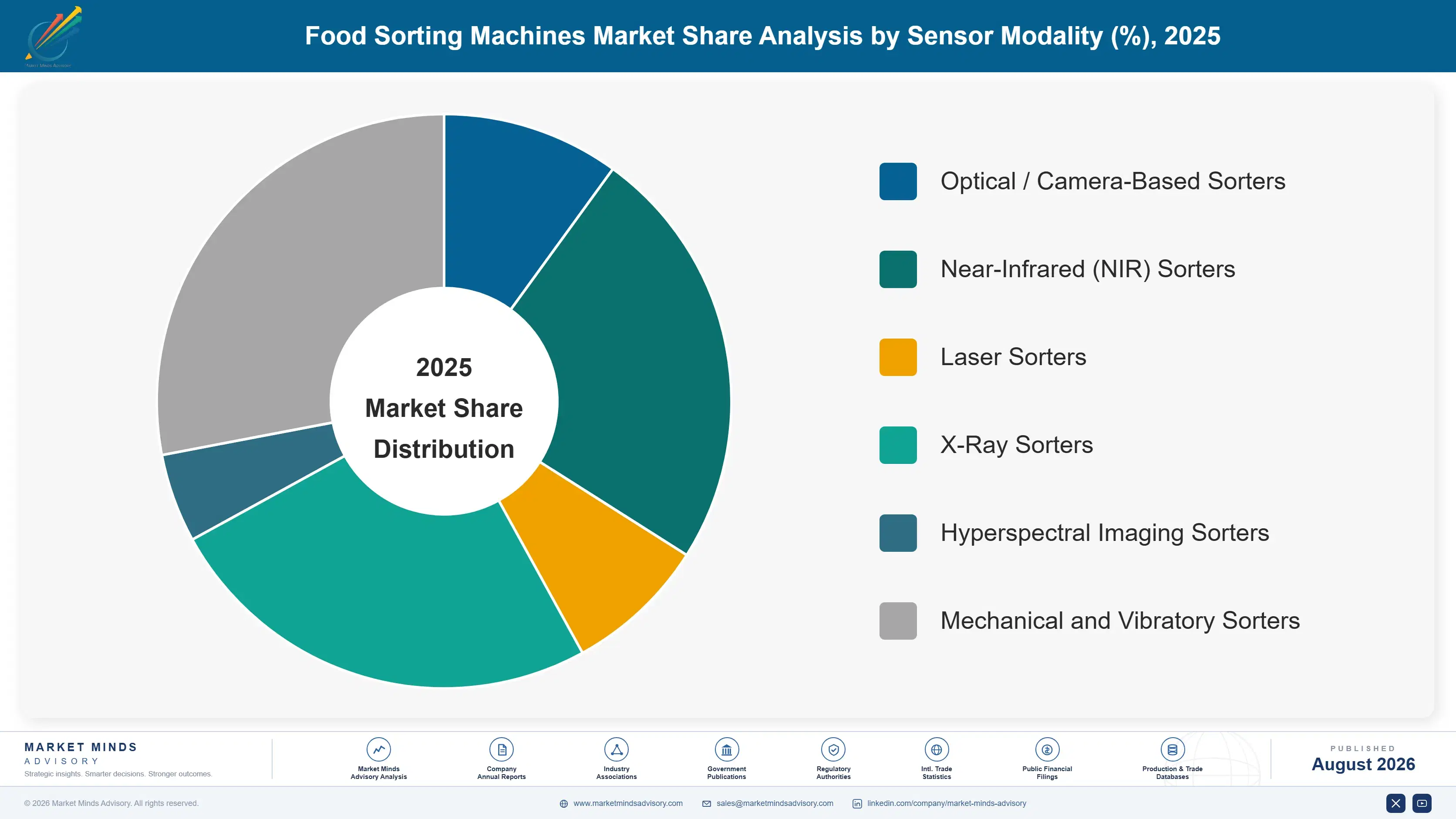 food-sorting-machines-market-market-share-analysis-1787300844293